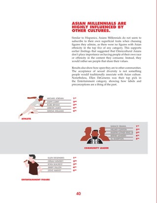 40
ASIAN MILLENNIALS ARE
HIGHLY INFLUENCED BY
OTHER CULTURES.
Similar to Hispanics, Asians Millennials do not seem to
subscribe to their own superficial traits when choosing
figures they admire, as there were no figures with Asian
ethnicity in the top five of any category. This supports
earlier findings that suggested that Omnicultural Asians
don’t place importance on having people of their own race
or ethnicity in the content they consume. Instead, they
would rather see people that share their values.
Results also show how open they are to other communities.
The acceptance of sexual diversity is not something
people would traditionally associate with Asian culture.
Nonetheless, Ellen DeGeneres was their top pick in
the Entertainment category, showing how labels and
preconceptions are a thing of the past.
COMMUNITY LEADER
ATHLETE
ENTERTAINMENT FIGURE
1ST
1ST
1ST
3RD
3RD
3RD
2ND
2ND
2ND
4TH
4TH
4TH
5TH
5TH
5TH
BARACK OBAMA
MARTIN LUTHER KING JR
HILLARY CLINTON
BERNIE SANDERS
AL SHARPTON
MICHAEL JORDAN
KOBE BRYANT
STEPH CURRY
LEBRON JAMES
SERENA WILLIAMS
ELLEN DEGENERES
RYAN SEACREST
OPRAH WINFREY
JIMMY FALLON
STEVE HARVEY
 