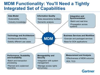 MDM Functionality: You'll Need a Tightly Integrated Set of Capabilities ,[object Object],[object Object],[object Object],[object Object],[object Object],[object Object],[object Object],[object Object],[object Object],[object Object],[object Object],[object Object],[object Object],[object Object],[object Object],[object Object],[object Object],[object Object],MDM ,[object Object],[object Object],[object Object],[object Object],[object Object],[object Object]