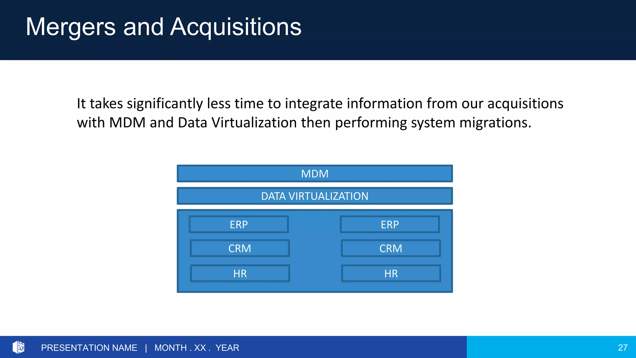 27PRESENTATION NAME | MONTH . XX . YEAR
Mergers and Acquisitions
It takes significantly less time to integrate information from our acquisitions
with MDM and Data Virtualization then performing system migrations.
ERP
CRM
HR
ERP
CRM
HR
DATA VIRTUALIZATION
MDM
 