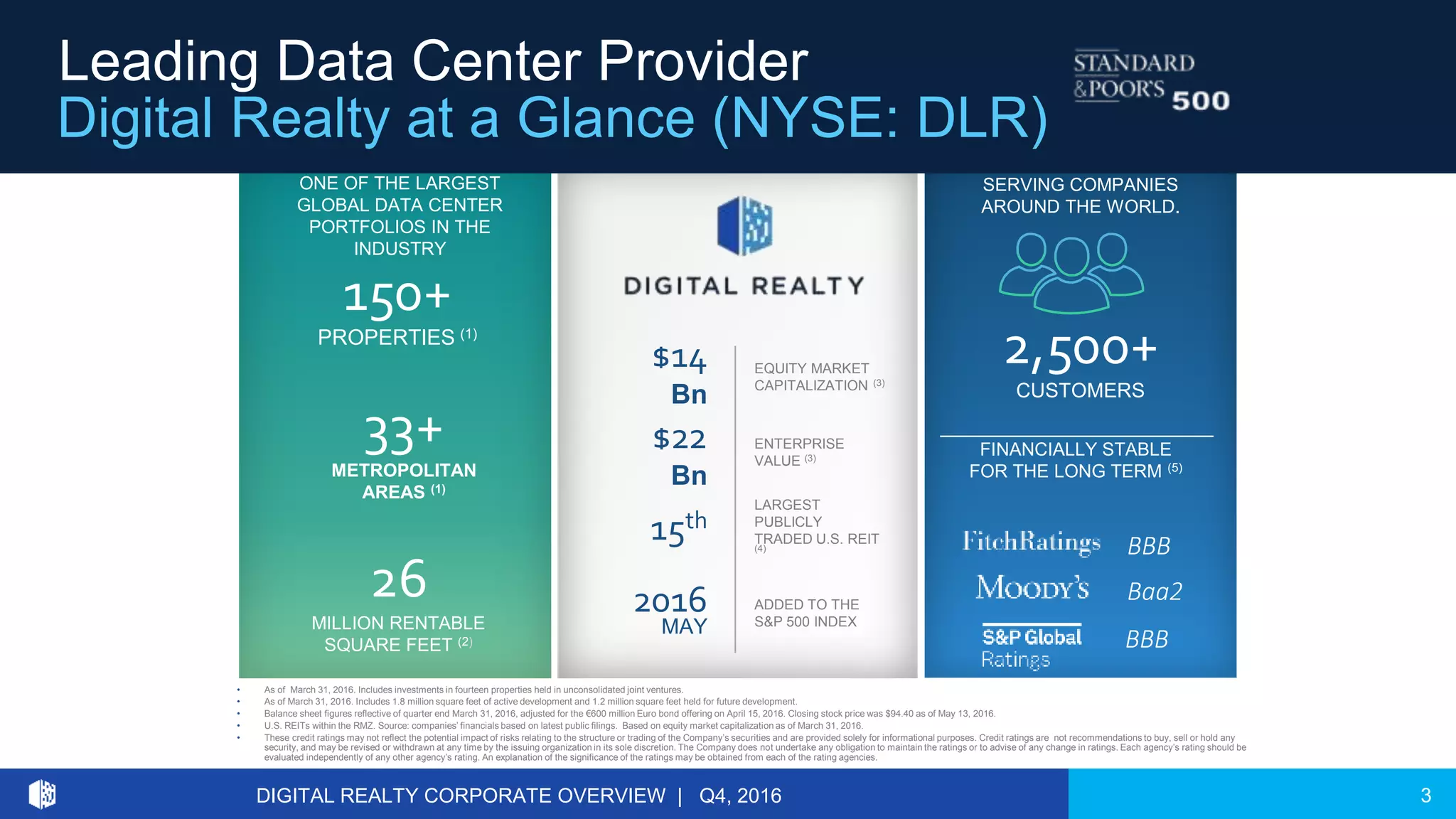 3
Leading Data Center Provider
Digital Realty at a Glance (NYSE: DLR)
• As of March 31, 2016. Includes investments in fourteen properties held in unconsolidated joint ventures.
• As of March 31, 2016. Includes 1.8 million square feet of active development and 1.2 million square feet held for future development.
• Balance sheet figures reflective of quarter end March 31, 2016, adjusted for the €600 million Euro bond offering on April 15, 2016. Closing stock price was $94.40 as of May 13, 2016.
• U.S. REITs within the RMZ. Source: companies’ financials based on latest public filings. Based on equity market capitalization as of March 31, 2016.
• These credit ratings may not reflect the potential impact of risks relating to the structure or trading of the Company’s securities and are provided solely for informational purposes. Credit ratings are not recommendations to buy, sell or hold any
security, and may be revised or withdrawn at any time by the issuing organization in its sole discretion. The Company does not undertake any obligation to maintain the ratings or to advise of any change in ratings. Each agency’s rating should be
evaluated independently of any other agency’s rating. An explanation of the significance of the ratings may be obtained from each of the rating agencies.
SERVING COMPANIES
AROUND THE WORLD.
$14
Bn
$22
Bn
15th
LARGEST
PUBLICLY
TRADED U.S. REIT
(4)
2016
MAY
ADDED TO THE
S&P 500 INDEX
EQUITY MARKET
CAPITALIZATION (3)
ENTERPRISE
VALUE (3)
ONE OF THE LARGEST
GLOBAL DATA CENTER
PORTFOLIOS IN THE
INDUSTRY
2,500+
CUSTOMERS
FINANCIALLY STABLE
FOR THE LONG TERM (5)
BBB
Baa2
BBB
33+
METROPOLITAN
AREAS (1)
150+
PROPERTIES (1)
26
MILLION RENTABLE
SQUARE FEET (2)
DIGITAL REALTY CORPORATE OVERVIEW | Q4, 2016
 