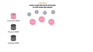 Graph Databases for Master Data Management | PDF