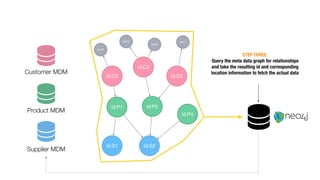 Graph Databases for Master Data Management | PDF