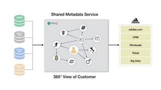 Graph Databases for Master Data Management | PDF