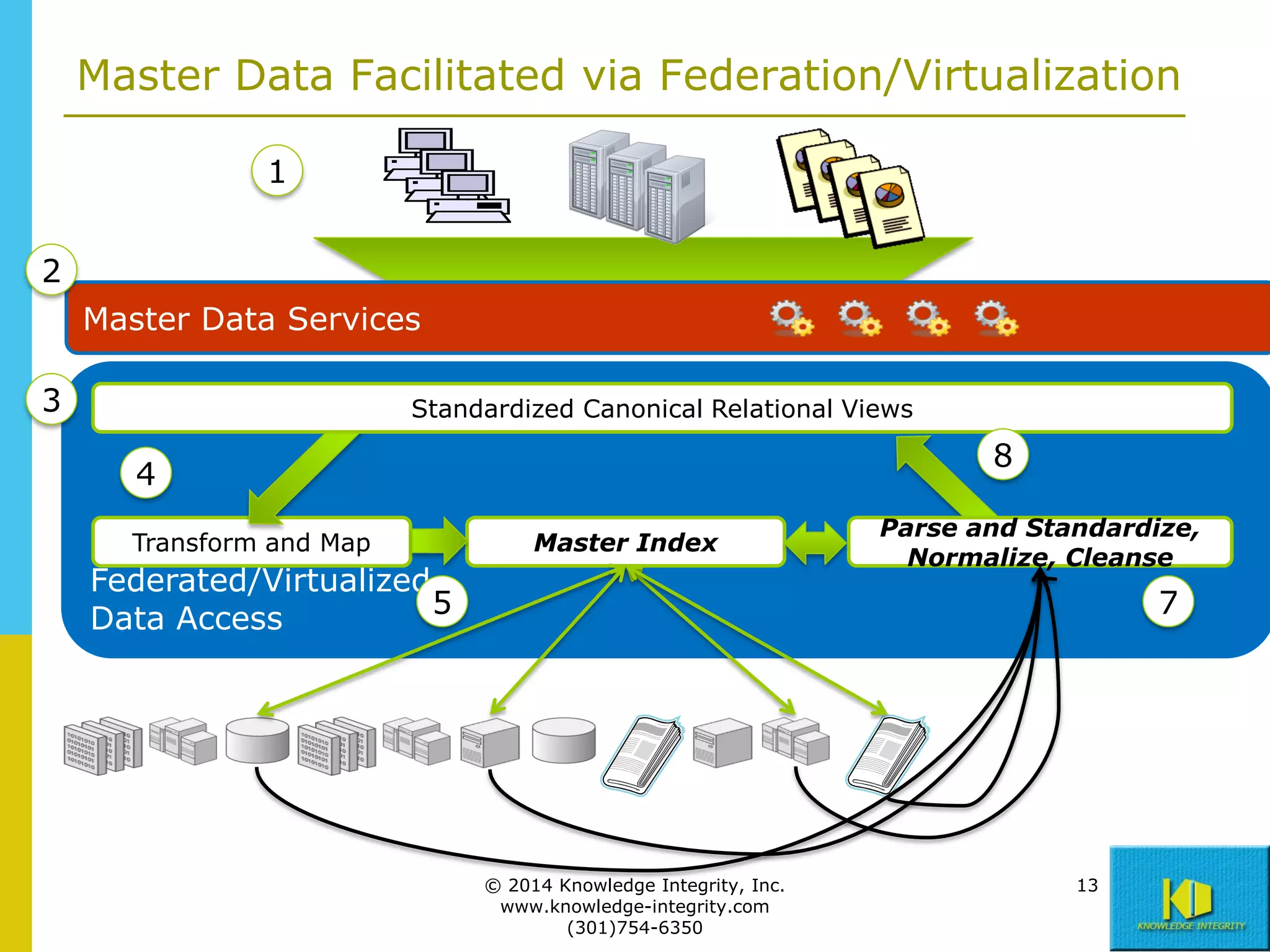 Master Data Facilitated via Federation/Virtualization
1
2
Master Data Services
3

Standardized Canonical Relational Views

8

4
Transform and Map

Master Index

Federated/Virtualized
5
Data Access

Parse and Standardize,
Normalize, Cleanse

7

© 2014 Knowledge Integrity, Inc.
www.knowledge-integrity.com
(301)754-6350

13

 