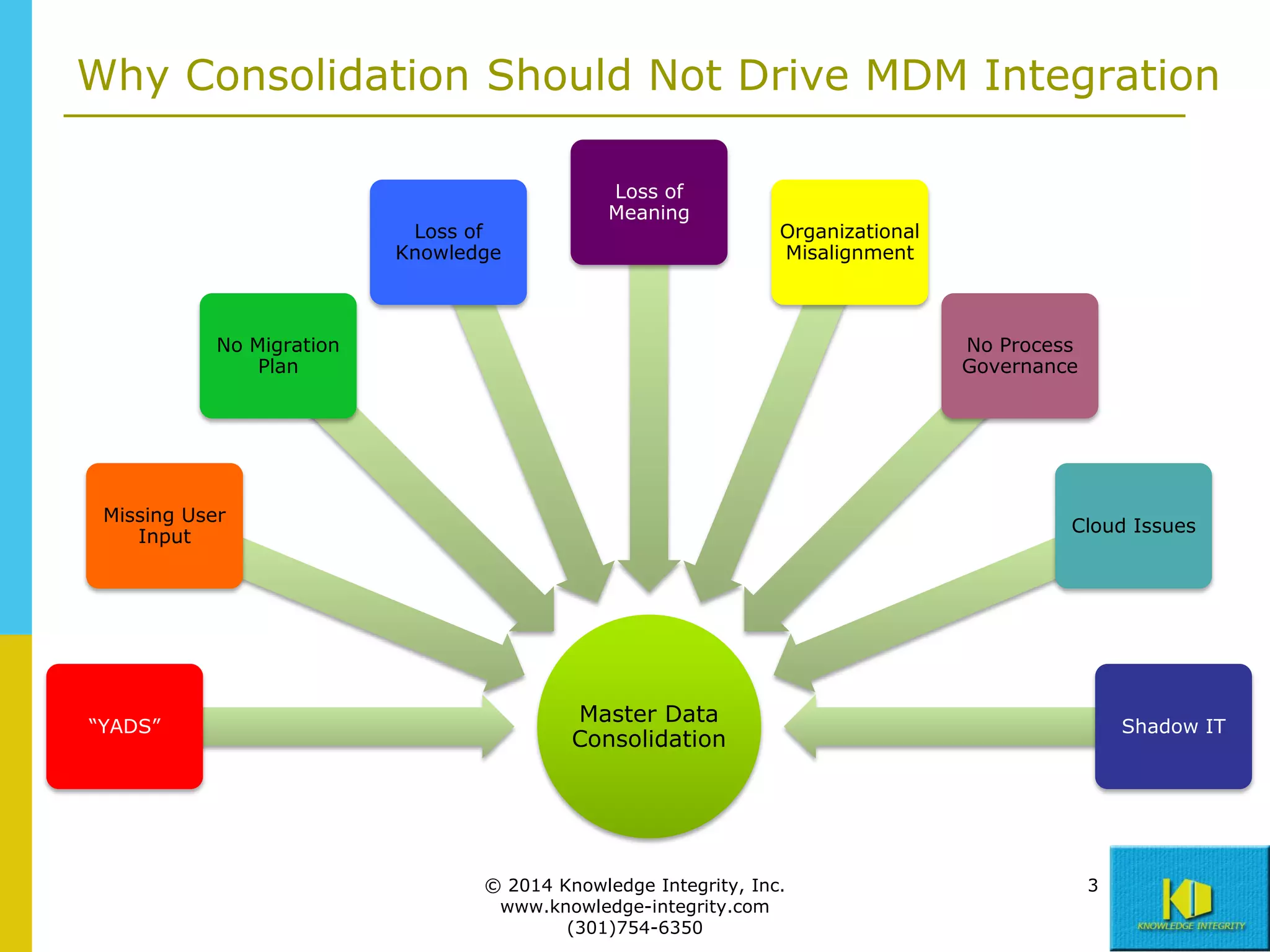 Why Consolidation Should Not Drive MDM Integration

Loss of
Knowledge

Loss of
Meaning

Organizational
Misalignment

No Migration
Plan

No Process
Governance

Missing User
Input

“YADS”

Cloud Issues

Master Data
Consolidation

© 2014 Knowledge Integrity, Inc.
www.knowledge-integrity.com
(301)754-6350

Shadow IT

3

 