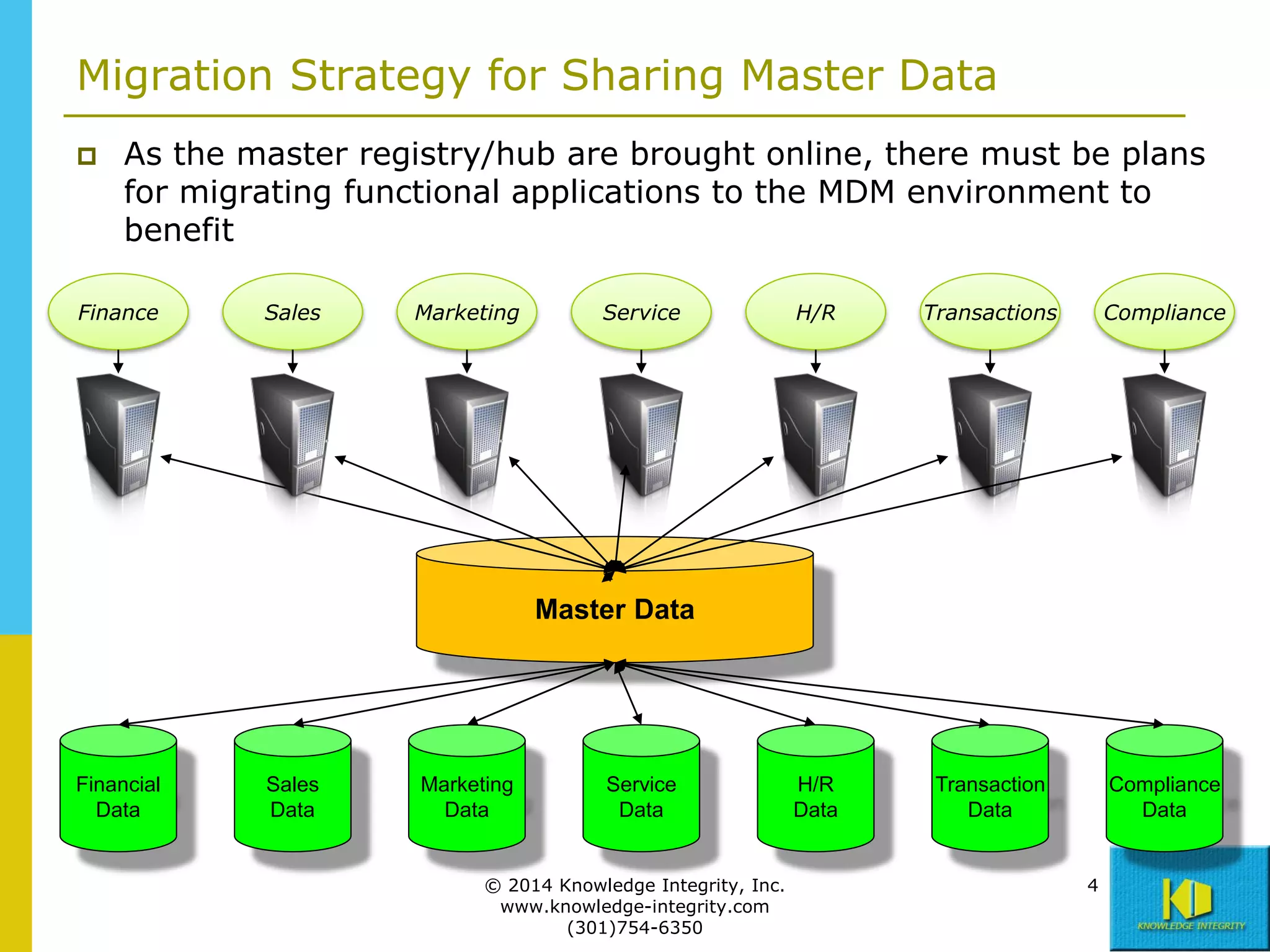 Migration Strategy for Sharing Master Data


As the master registry/hub are brought online, there must be plans
for migrating functional applications to the MDM environment to
benefit

Finance

Sales

Marketing

Service

H/R

Transactions

Compliance

H/R
Data

Transaction
Data

Compliance
Data

Master Data

Financial
Data

Sales
Data

Marketing
Data

Service
Data

© 2014 Knowledge Integrity, Inc.
www.knowledge-integrity.com
(301)754-6350

4

 