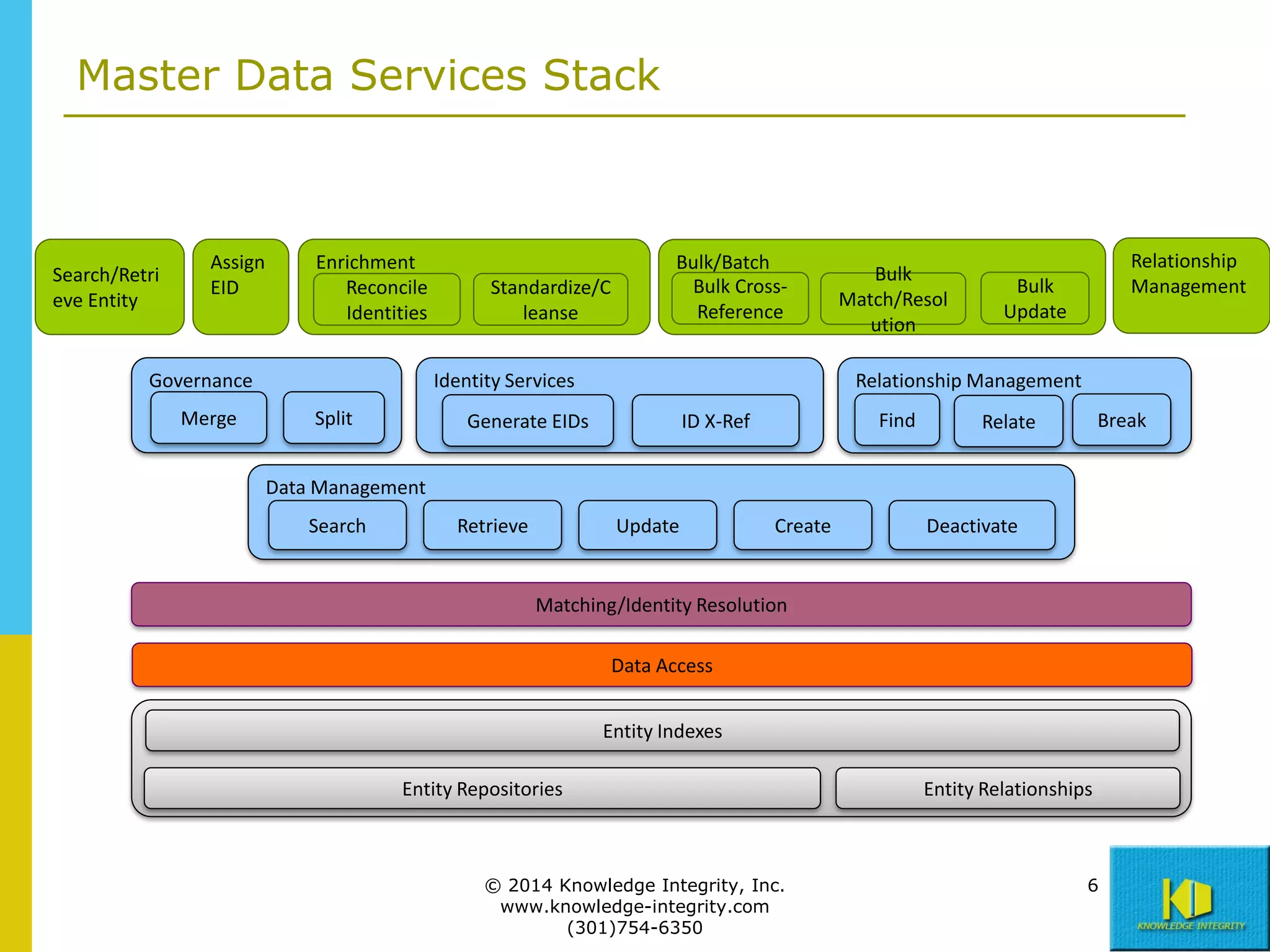 Master Data Services Stack

Search/Retri
eve Entity

Assign
EID

Enrichment
Reconcile
Identities

Governance
Merge

Standardize/C
leanse

Bulk/Batch
Bulk CrossReference

Identity Services
Split

Bulk
Match/Resol
ution

Relationship
Management

Bulk
Update

Relationship Management

Generate EIDs

Find

ID X-Ref

Break

Relate

Data Management
Search

Retrieve

Update

Create

Deactivate

Matching/Identity Resolution
Data Access
Entity Indexes
Entity Repositories

© 2014 Knowledge Integrity, Inc.
www.knowledge-integrity.com
(301)754-6350

Entity Relationships

6

 