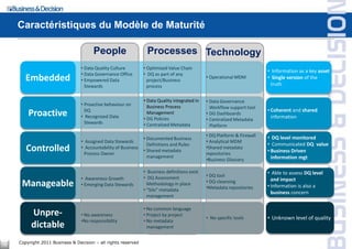 Caractéristiques du Modèle de Maturité

                                        People                    Processes Technology
                                  • Data Quality Culture         • Optimized Value Chain
                                                                                                                           • Information as a key asset
                                  • Data Governance Office       • DQ as part of any
        Embedded                  • Empowered Data                 project/Business
                                                                                                • Operational MDM          • Single version of the
                                                                                                                            truth
                                    Stewards                       process

                                                                 • Data Quality integrated in   • Data Governance
                                  • Proactive behaviour on         Business Process               Workflow support tool
                                    DQ                                                                                     • Coherent and shared
         Proactive                • Recognized Data
                                                                   Management
                                                                 • DG Policies
                                                                                                • DG Dashboards
                                                                                                                             information
                                                                                                • Centralized Metadata
                                    Stewards                     • Centralized Metadata           Platform
                                                                                                • DQ Platform & Firewall   • DQ level monitored
                                                                 • Documented Business
                                  • Assigned Data Stewards                                      • Analytical MDM
                                                                   Definitions and Rules                                   • Communicated DQ value
        Controlled                • Accountability of Business
                                    Process Owner
                                                                 • Shared metadata
                                                                                                •Shared metadata
                                                                                                repositories
                                                                                                                           • Business Driven
                                                                   management                                                information mgt
                                                                                                •Business Glossary

                                                                 • Business definitions exist                              • Able to assess DQ level
                                                                 • DQ Assessment                • DQ tool
                                  • Awareness Growth                                                                         and impact
                                                                                                • DQ cleansing
      Manageable                  • Emerging Data Stewards         Methodology in place
                                                                                                •Metadata repositories     • Information is also a
                                                                 • “Silo” metadata
                                                                                                                             business concern
                                                                   management

                                                                 • No common language
          Unpre-                  • No awareness                 • Project by project
                                                                                                • No specific tools        • Unknown level of quality
                                  •No responsibility             • No metadata
          dictable                                                 management


     Copyright 2011 Business & Decision – all rights reserved
15
 