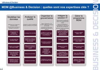 MDM @Business & Decision : quelles sont nos expertises clés ?

                                                                               Organiser la                         Intégrer la                     Gérer le
     Modéliser les                          Analyser la                                                             solution IT
                                                                               gouvernance                                                        programme
      données                                 qualité                                                             Synchroniser les applicatifs
                                                                                                                  autour d’un point de vérité
                                                                                                                                                     MDM
                                                                                                                            unique
                                                                                 Aligner l’organisation sur le
     Uniformiser les concepts et le     Améliorer en continu la qualité des    nouveau modèle de gouvernance        Assurer la traçabilité et
          vocabulaire métier            données de référence et la certifier             des données             l’auditabilité du cycle de vie
     Casser les silos en stimulant le                                                                              des données de référence
                                                                                 Permettre aux métiers de se
       partage de connaissance                                                  réapproprier leurs données de    Sécuriser l’accès aux données
                                                                                          référence                      de référence
                                                                                                                   Positionner le MDM au
         Cartographier les
                                                                                Identifier les acteurs et           sein de l’architecture          Animer la relation
             domaines                      Investiguer les données
                                                                                décrire les profils, rôles             fonctionnelle et               métier / DSI
          informationnels
                                                                                   et contributions                   applicative du SI


                                            Spécifier les règles de                                                                                Communiquer avec le
        Conceptualiser les                                                                                           Choisir le progiciel
                                             gestion de la qualité                                                                                sponsor du programme
         données métier                                                                                                    MDM
                                                des données                                                                                           et les métiers
                                                                                Formaliser la politique
                                                                                  de gouvernance

                                            Mesurer les écarts et
      Projeter sur les angles                                                                                       Réaliser le Proof Of          Guider le plan d’action
                                            produire le reporting
        de vue par métier                                                                                                Concept                      vers la cible
                                                   qualité
                                                                                     Modéliser les
                                                                                       processus
                                                                                    d’acquisition, de
       Revue des données                                                           contribution et de                   Formaliser les
         avec les écrans                                                               validation                  stratégies d’intégration       Gérer les différentes
                                            Nettoyer les données
        orientés données                                                                                           au sein des processus          composants du projet
             générés                                                                                                   métiers asservis


        Intégration avec les                                                     Modéliser le cycle de                                             Mettre en œuvre les
                                                                                vie des données métier             Définir les standards et
          services orientés                 Corriger les données                                                                                  dispositifs d’assurance
                                                                                                                    normes d’intégration
         données générés                                                                                                                                   qualité




10
 