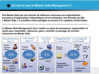 Les personnes
(qui ?)
Qu’est-ce que le Master Data Management ?
Une Master Data est une donnée de référence commune aux organisations,
processus et applications informatiques d’une entreprise. Une Donnée est dite
« Master Data » à condition d’être partagée au travers d’un système d’information
Le Master Data Management vise à mettre en place les processus, organisation et
outils pour rassembler, référencer, gérer, contrôler et partager de manière
transverse les Master Data
5
Clients
Consom-
mateur
Fournisseurs
,
Employés
partenaires
Patients
Citoyens
Usagers
Produits
Services
Les choses
(quoi ?)
Assets
Tarifs
Points de
vente
Les
Lieux
Filiales
Immo-
bilier
Entre-
pots
Plans de
comptes
Organisations
( comment ?)
Organisation
opérationnelle et
juridique
Terri-
toires
Pays
Les lieux
(où ?)
Filiales
Immo-
bilier
Boutiques
Entrepôts
Règles de
gestion
Les règles &
standards
Configurations
Codifications
standard
SLA
Unités de
mesure
Calen-
drier
33% 44% 3 % 21 %
 