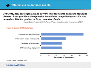 7
D’ici 2016, 25% des organisations devront faire face à des pertes de confiance
client ou à des problème de réputation faute d’une compréhension suffisante
des enjeux liés à la gestion de leurs données clients
Référentiels de données clients
Source : Gartner Predicts 2013: The Nexus of Forces Boosts Information Governance and MDM?
 