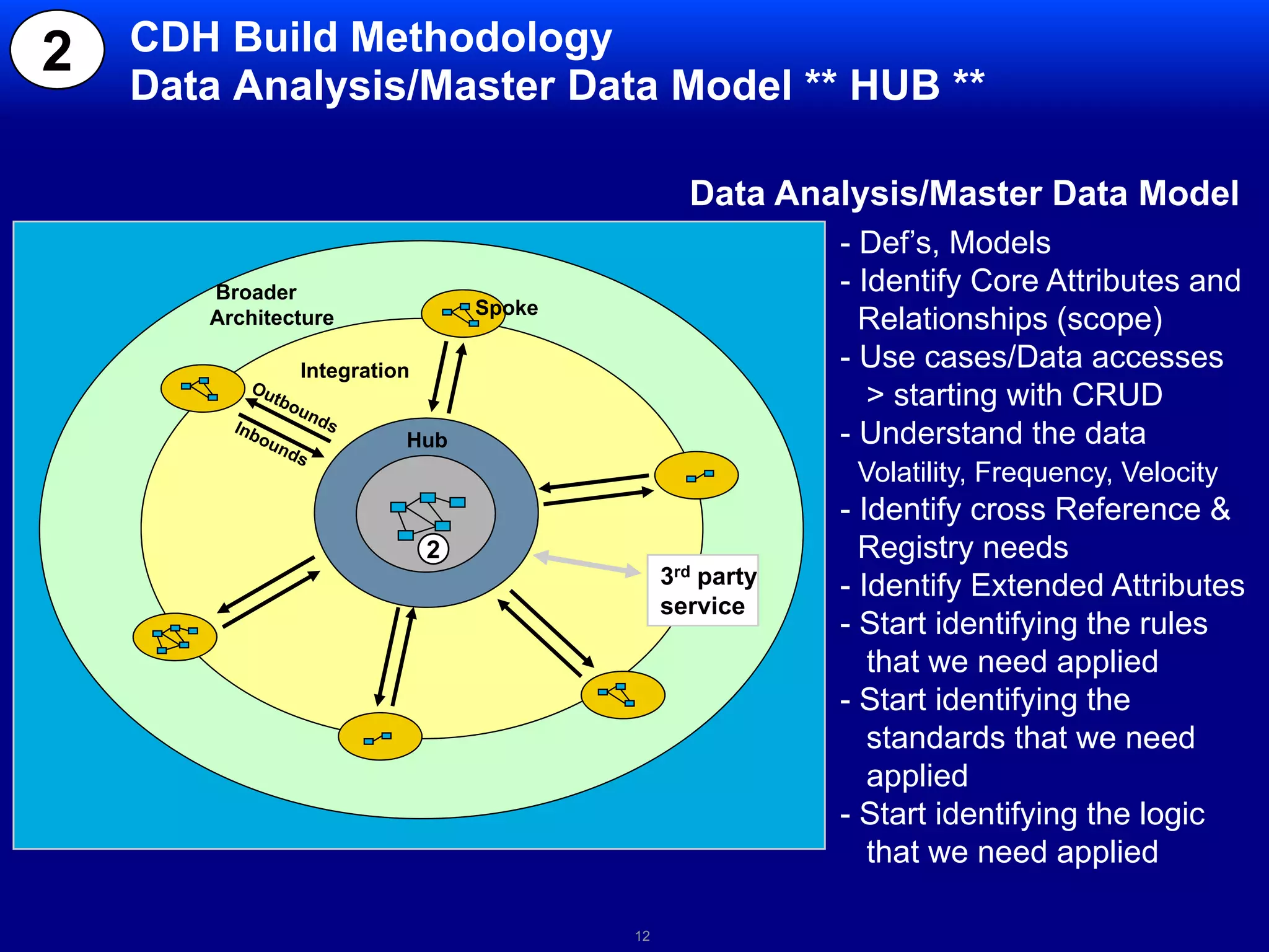 Non-invasive (easier to implement, but less attribute consistency)DWHistoricalAnalyticsDM