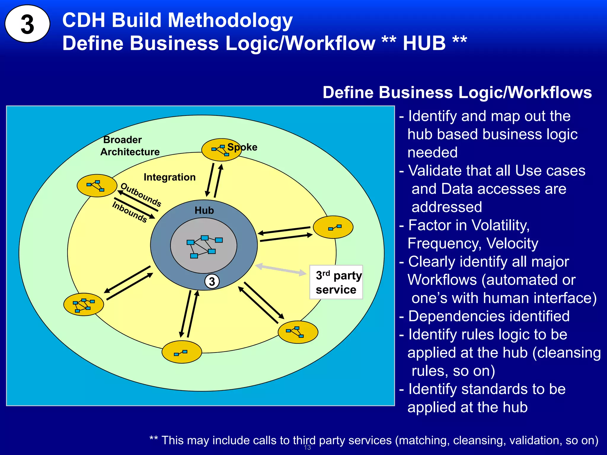 Co-ExistenceTechnique. . . .34598 ABC Ltd 390 Baker RdD&BM&ALocal ID1  360 ° CustomerTransaction ViewsCustomerID Mgmt98743 ABC Ltd 390 Baker RdLocal ID2CustomerServiceERPCustomerLoyaltyGlobal ID = 28110Party ID  Party Name  Party Addr  local ID  local ID2 DUNS#1000010000    ABC Ltd       390 Baker Rd    34598    98743      6541234577    IBM Inc        983 NY Ave       56789    54321     78902Party ID Etc.10000 ABC Co 390 Baker RdAnalyticsViewsODS    WorkflowIntegration servicesReal TimeAnalyticsWSEAIETL/EII Authoring at Spokes AND at Hub possible (not subscription)