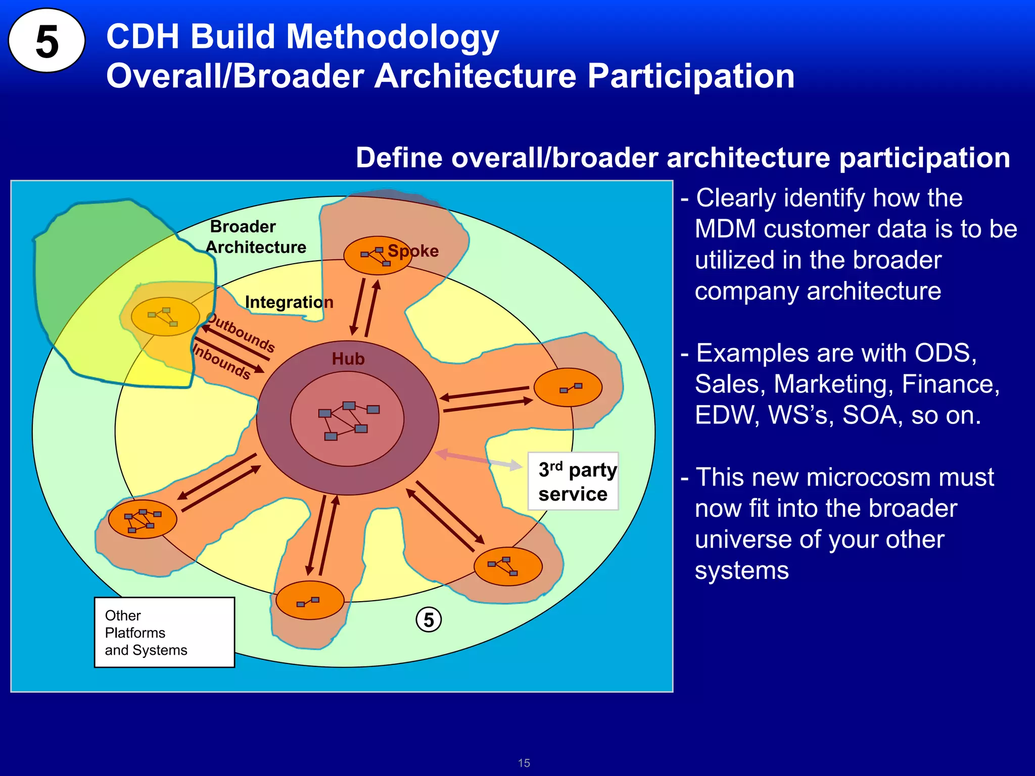  Maps attributes to common data model 