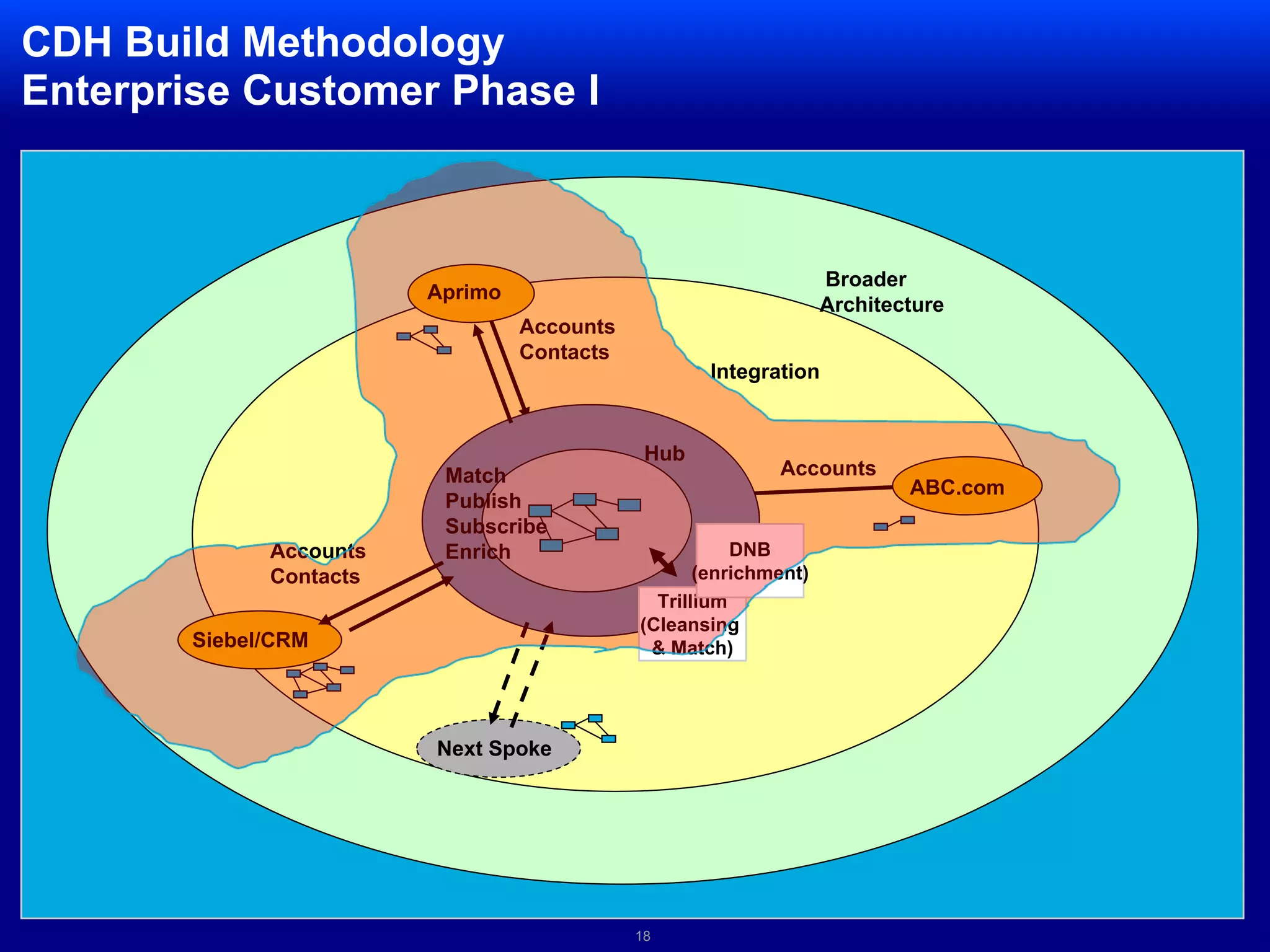 Transactional Technique34598 ABC Ltd 390 Baker RdD&BM&ALocal ID1  360 ° CustomerTransaction ViewsCustomerID Mgmt98743 ABC Ltd 390 Baker RdLocal ID2CustomerServiceERPCustomerLoyaltyGlobal ID = 28110Party ID  Party Name  Party Addr  local ID  local ID2 DUNS#1000010000    ABC Ltd       390 Baker Rd    34598    98743      6541234577    IBM Inc        983 NY Ave        56789   54321     78902Party ID Etc.10000 ABC Co 390 Baker RdAnalyticsViewsODS    WorkflowIntegration servicesReal TimeAnalyticsWSEAIETL/EII Authoring at Spokes AND at Hub possible (consumes changes from hub)