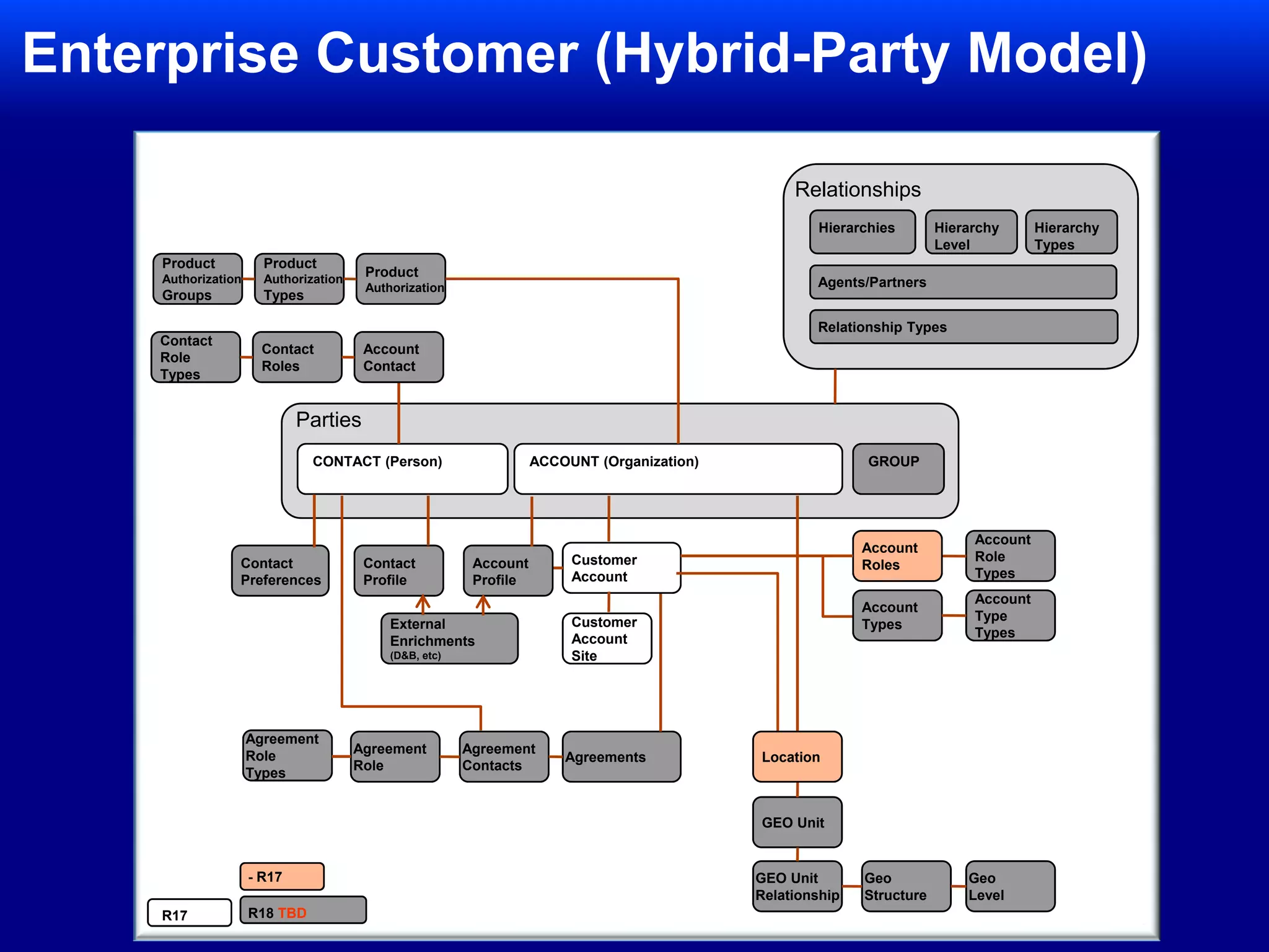  Cross References and Golden Record stored at hub