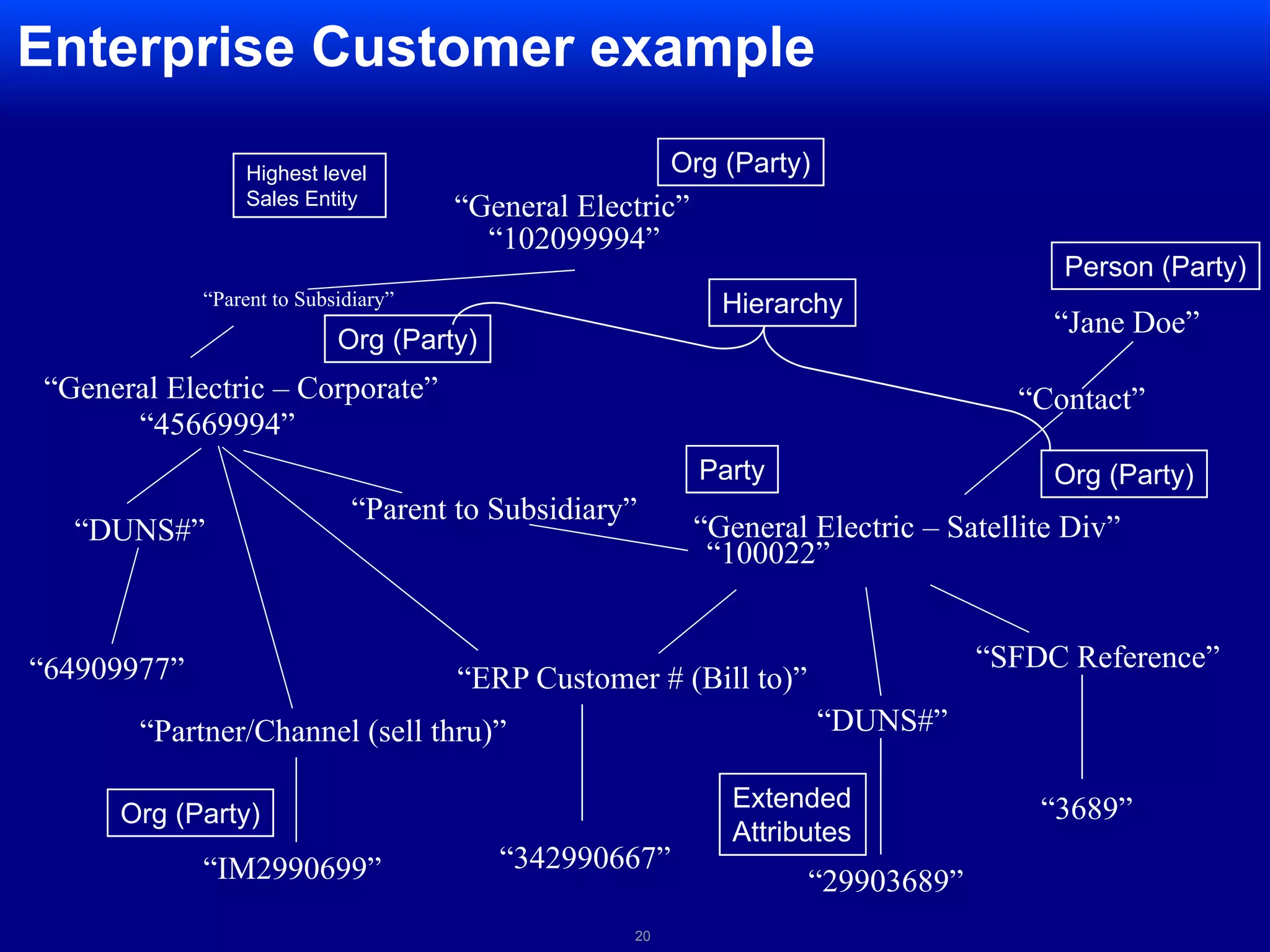  Maps attributes to common data model 