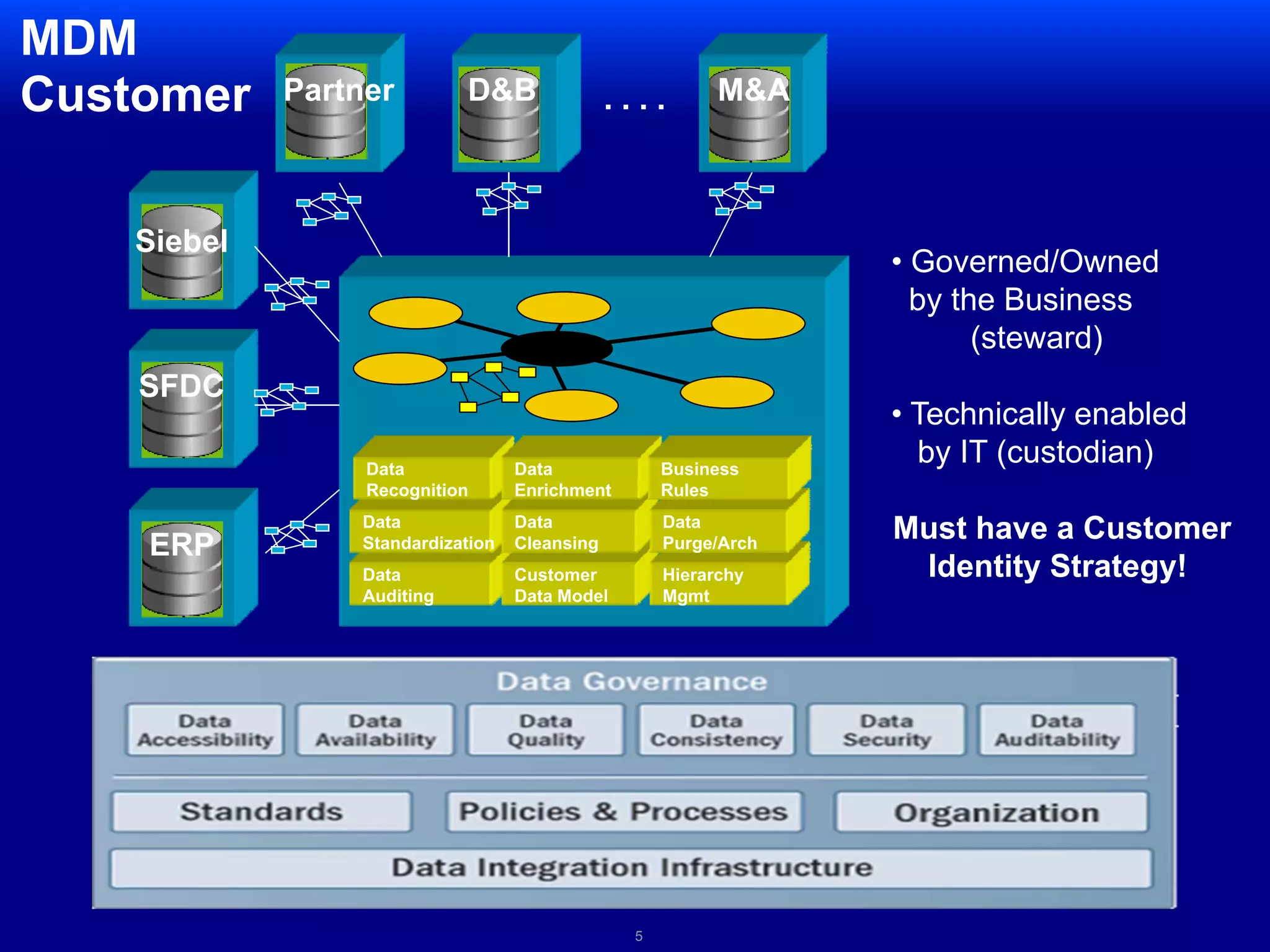 Business Processes & SystemsSalesMarketingSalesServiceFulfillmentLeadsMarketQuotesService / SupportFulfillmentContacts / ResponsesOpportunities /DealsOrdersRegistration / ActivationRenewalsERPCall CenterCRM/PRMWhitespaceQuote Generation    Order MgmtCredit Mgmt         Product/Pricing Invoicing/Billing  Credit Card ProcAccount Mgmt     Auto FulfillmentFinancial Mgmt  Human ResourcesContract/Agreement ManagementOpportunity/Lead MgmtDirect Sales Channel Sales   - Partner Center   - Deal Reg MgmtCampaign PlanningCustomer ProfilingService/ContractsSterlingEDIMktg AppsRenewal Opty(int/channel)Partner Center (service)Customer Segmentation& List GenerationMarketing CampaignsMarketing PerformanceCleansing/De-dupingLead RoutingPredictive ModelingForecastingAOEERPAssets Mgmt, Entitlements, ProcurementSingle OEeStoreOrdersCredit Card ProcessingSub CenterSub CustomersService RequestsAgreements, ContractsElectronic Fulfillment, Activation/RegistrationIncentive ProgramsMaster DataAccount/Contacts/Partner  and then Product/Pricing, Workforce, others)(Identity ManagementBusiness Services/Web Services – SOA Data Delivery Platform (Real-time ODS , Aggregation Layer, Analytics, Predictive Modleling)