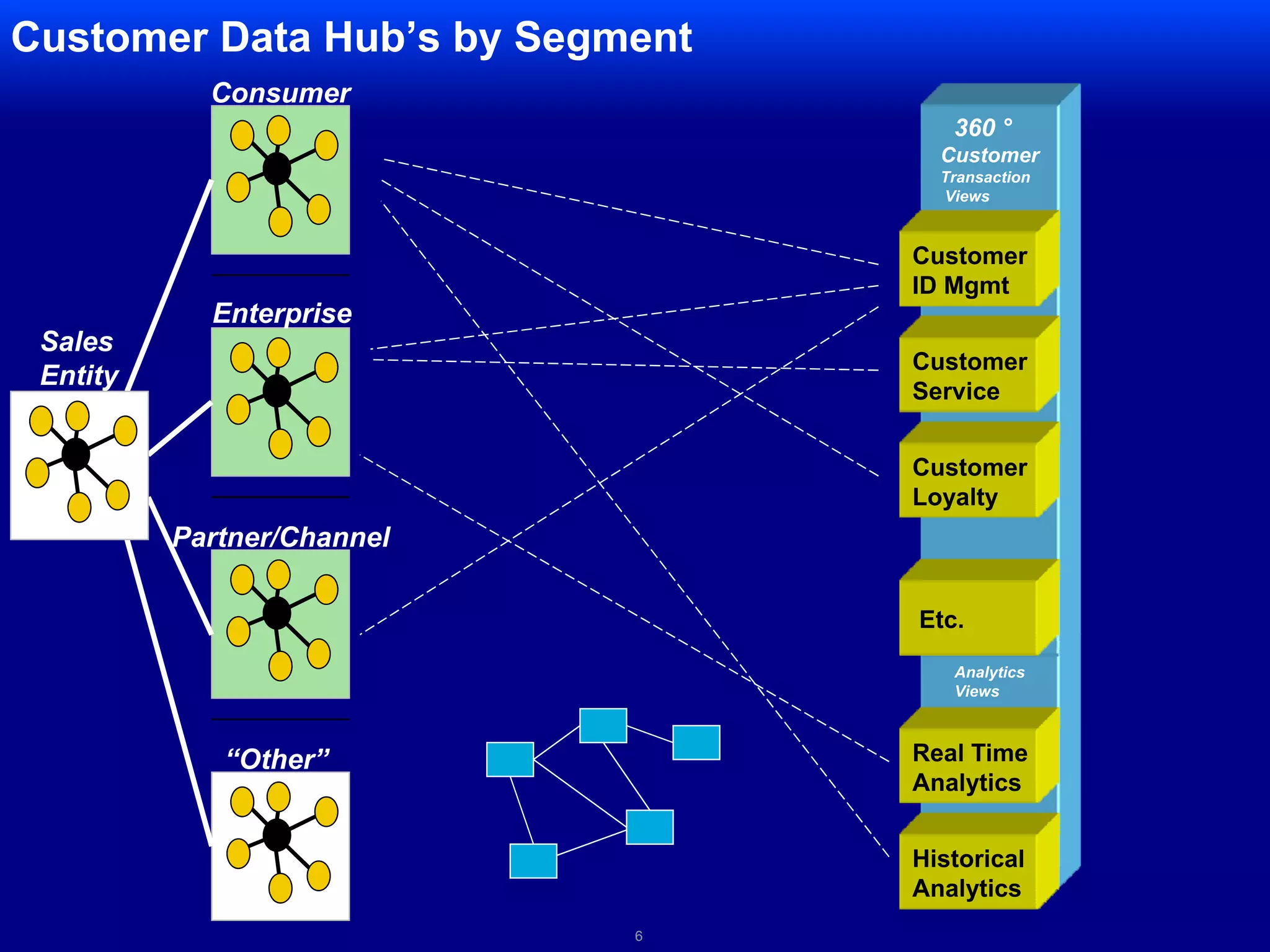 Business Processes & Systems (DATA)SalesMarketingSalesServiceFulfillmentLeadsMarketQuotesService / SupportFulfillmentContacts / ResponsesOpportunities /DealsOrdersRegistration / ActivationRenewalsCONTACTCUSTOMERCUSTOMEROPPORTUNITYLEADOPPORTUNITYPROSPECTAccountParent (Company)PARTNERPRODUCT & PRICINGORDERSQUOTESCampaign/EventDEALSASSETS/ENTITLEMENTSCUSTOMER PROFILE/SEGMENTATIONCONTRACTS / AGREEMENTSSUBSCRIPTIONSREGISTRATIONS/ACTIVATIONSSALES TERRITORY/GEOCOMP PLANS/QUOTASCOMMISSIONS