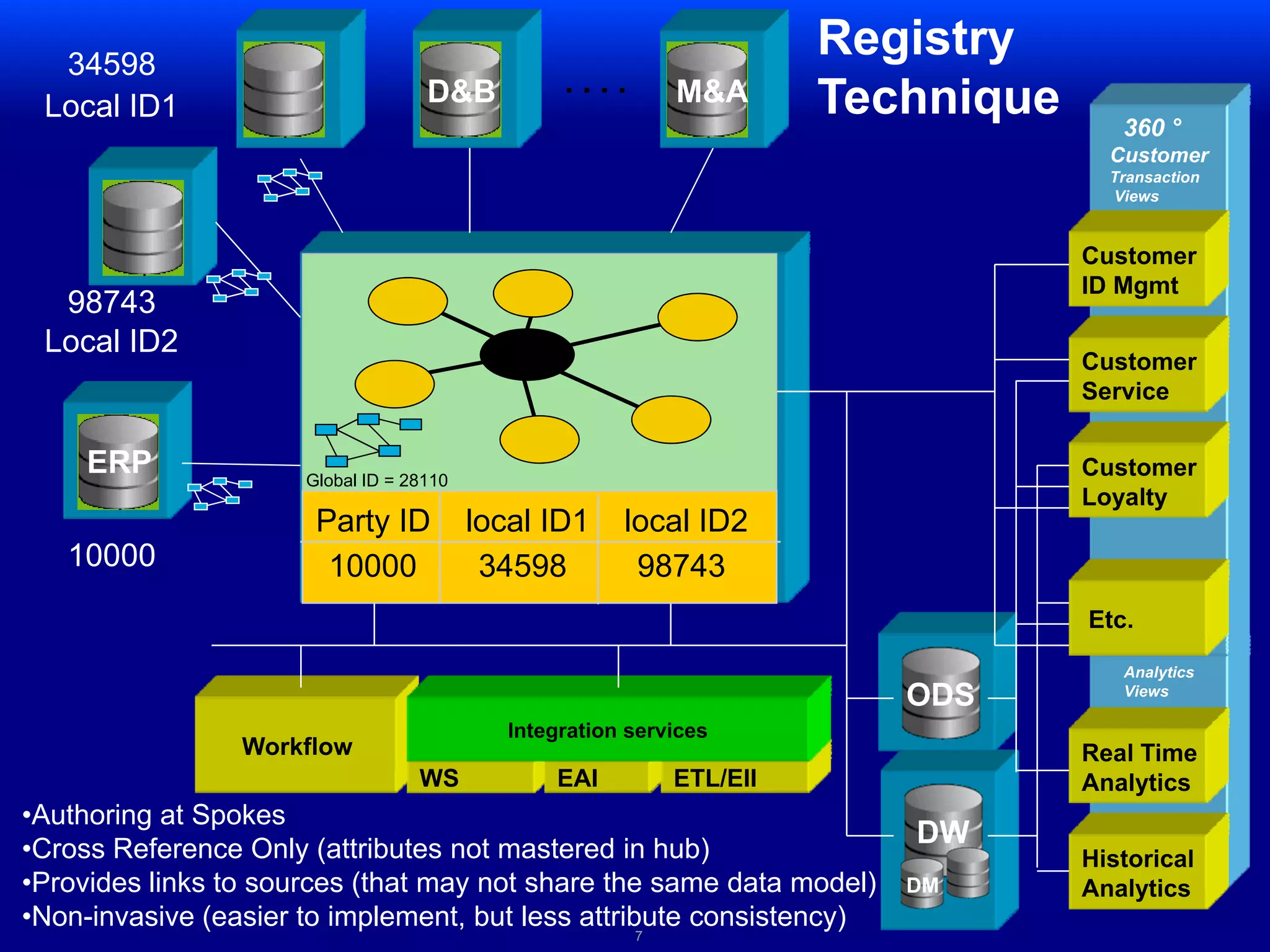 MDM CustomerD&BM&APartner. . . .Siebel Governed/Owned  by the Business         (steward) Technically enabled    by IT (custodian)Must have a CustomerIdentity Strategy! SFDCData RecognitionData EnrichmentBusinessRulesData StandardizationDataCleansingDataPurge/ArchERPDataAuditingCustomerData ModelHierarchyMgmt