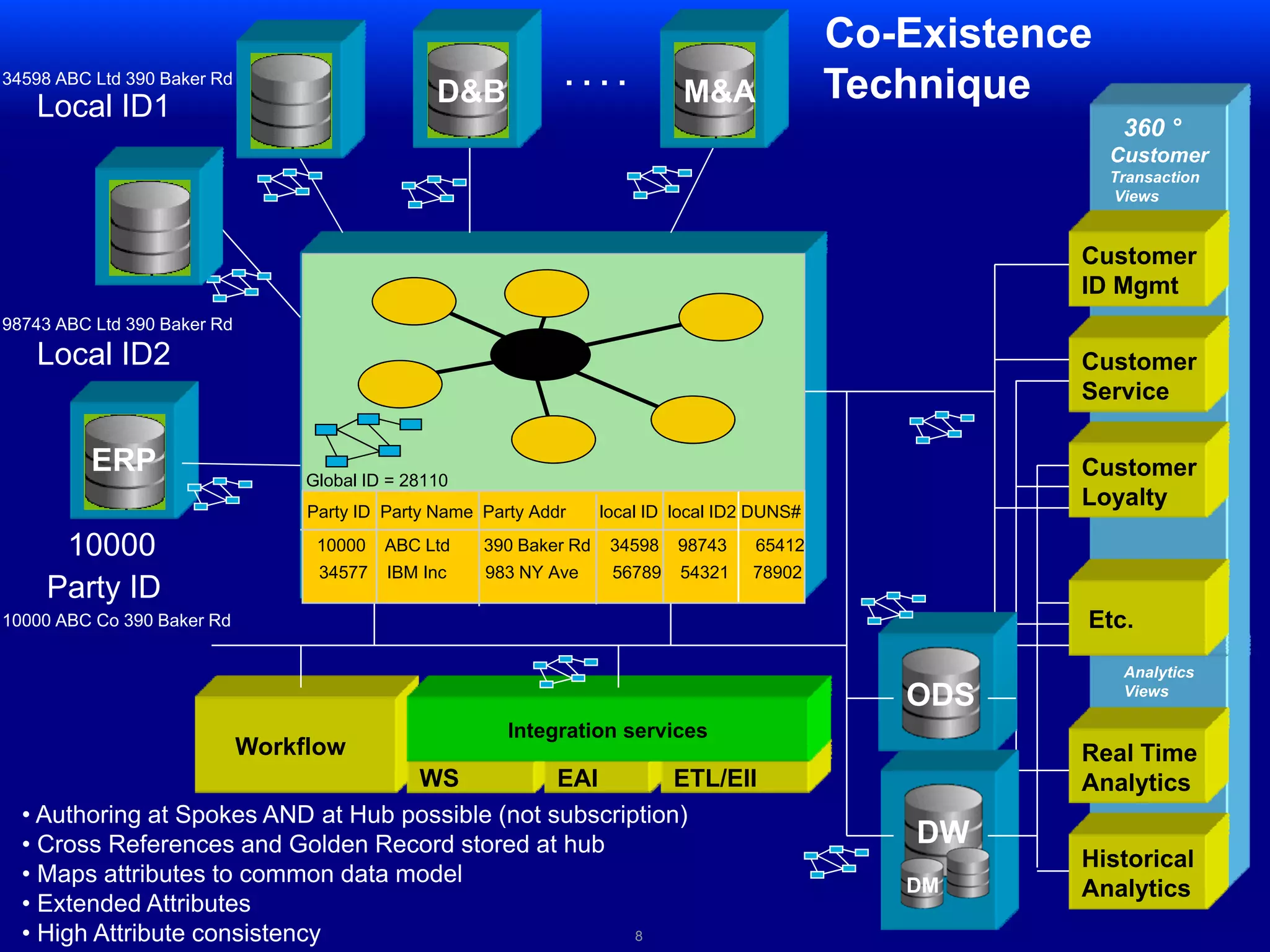 Customer Data Hub’s by SegmentConsumer  360 ° CustomerTransaction ViewsCustomerID MgmtEnterprise Sales  EntityCustomerServiceCustomerLoyaltyPartner/Channel Etc.AnalyticsViewsReal TimeAnalytics“Other”HistoricalAnalytics