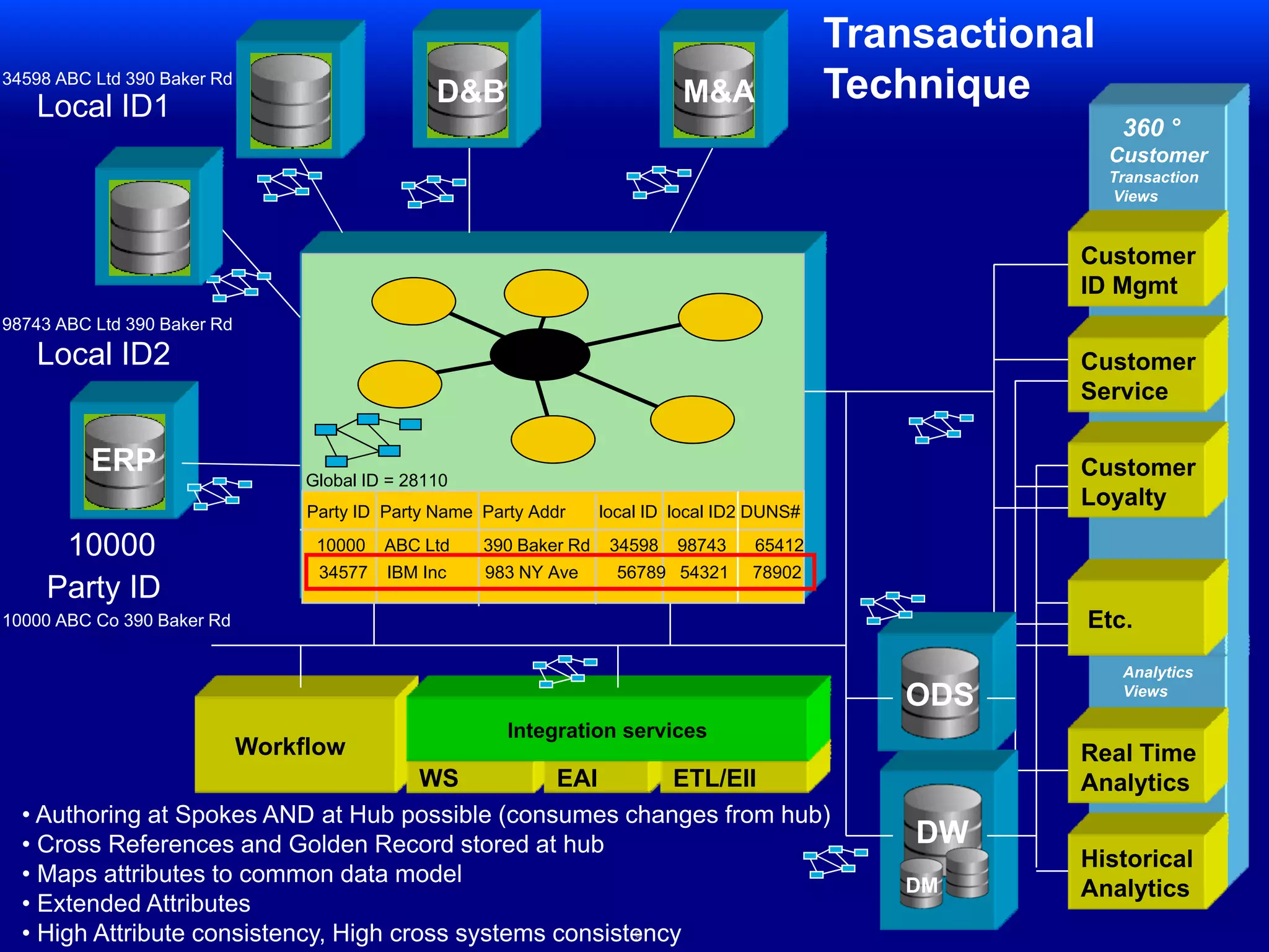 Registry Technique34598. . . .D&BM&ALocal ID1  360 ° CustomerTransaction ViewsCustomerID Mgmt98743Local ID2CustomerServiceERPCustomerLoyaltyGlobal ID = 28110Party ID    local ID1    local ID2 1000010000       34598        98743  Etc.AnalyticsViewsODS     WorkflowIntegration servicesReal TimeAnalyticsWSEAIETL/EIIAuthoring at Spokes