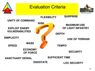? RISK SIMPLICITY FLEXIBILITY EXPLOIT ENEMY  VULNERABILITIES SURPRISE SPEED USE OF TERRAIN MAXIMUM USE  OF LIGHT INFANTRY SUFFICIENT TIME ENDSTATE TEMPO MASS ECONOMY  OF FORCE SECURITY UNITY OF COMMAND DEPTH SANCTUARY DENIAL LOC SECURITY Evaluation Criteria 