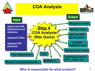 COA Analysis Mission to subordinate units CCIR Refined COAs Targeting products: HPTL, AGM, TSS Output Input Approved COA  Statements and sketches  Updated CCIRs Updated IPB products Step 4 COA Analysis (War Game) Who is responsible for what product? Task Organization Wargame results DST and WFF synch matrix WARNO 3? Updated  Collection plan Refined Event Temp 