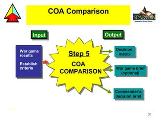 COA Comparison Commander’s decision brief Step 5 COA COMPARISON War game  results Establish  criteria  Output Input Decision  matrix War game brief (optional) 