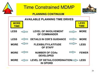 PLANNING CONTINUUM AVAILABLE PLANNING TIME DRIVES MORE TIME LESS TIME Time Constrained MDMP LESS DETAILS IN CDR’S GUIDANCE MORE MORE   FLEXIBILITY/LATITUDE  LESS OF STAFF MORE    NUMBER OF COAs  FEWER   DEVELOPED MORE LEVEL OF DETAIL/COORDINATION LESS   IN OPORD LESS   LEVEL OF INVOLVEMENT MORE OF COMMANDER 