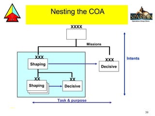 Nesting the COA Intents XXXX Task & purpose Missions XXX Shaping XXX Decisive XX Decisive XX Shaping 
