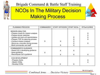 NCOs In The Military Decision Making Process   MISSION ANALYSIS Prepare charts for mission analysis Prepare terrain sketches Update and post unit reports/status Prepare TOC for planning process Conduct mission analysis Serve as a recorder during process Brief commander and staff COMMANDER’S GUIDANCE Assist Cdr in developing guidance Issue guidance Record/post Cdr’s guidance COA DEVELOPMENT Prepare charts Sketch COAs Develop COAs PLANNING PROCESS COMMANDER STAFF OFFICERS STAFF NCOs RTOs/CLERKS X X X X X X X X X X X X X X X X X X X X X X X X FM 101-5 pg K-2 