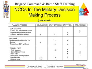 NCOs In The Military Decision Making Process (continued)  COA ANALYSIS Collect and prepare tools/charts Serve as a war-game recorder Conduct war-game session DECISION Make recommendation to Cdr Decide Record/post Cdr’s guidance ORDERS PREP Write annexes Consolidate annexes Type order Reproduce orders/graphics Review order Approve order PLANNING PROCESS COMMANDER STAFF OFFICERS STAFF NCOs RTOs/CLERKS X X X X X X X X X X X X X X X X X X X X X X  X FM 101-5 pg K-2 