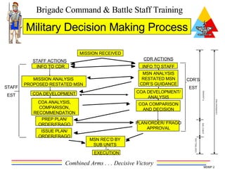 Military Decision Making Process MISSION RECEIVED STAFF ACTIONS INFO TO CDR STAFF EST MISSION ANALYSIS PROPOSED RESTATED MSN COA DEVELOPMENT COA ANALYSIS, COMPARISON, RECOMMENDATION PREP PLAN/ ORDER/FRAGO ISSUE PLAN/ ORDER/FRAGO MSN REC’D BY SUB UNITS EXECUTION CDR ACTIONS INFO TO STAFF MSN ANALYSIS RESTATED MSN CDR’S GUIDANCE COA DEVELOPMENT/ ANALYSIS COA COMPARISON AND DECISION PLAN/ORDER/ FRAGO APPROVAL CDR’S EST 