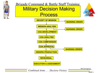 Military Decision Making Process WARNING ORDER WARNING ORDER WARNING ORDER EXECUTION & ASSESSMENT COA DEVELOPMENT COA ANALYSIS RECEIPT OF MISSION  MISSION ANALYSIS ORDERS PRODUCTION REHEARSAL COA APPROVAL COA COMPARISON FM 101-5 pg 5-2 