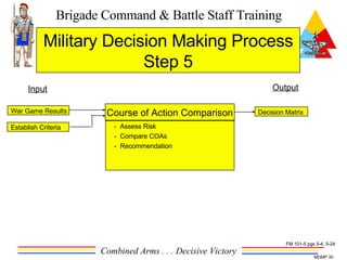 Military Decision Making Process Step 5 Output Input War Game Results Decision Matrix Course of Action Comparison -  Assess Risk -  Compare COAs -  Recommendation Establish Criteria FM 101-5 pgs 5-4, 5-24 