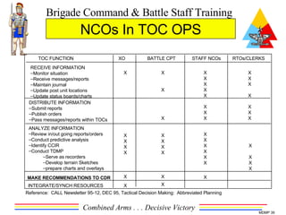 NCOs In TOC OPS RECEIVE INFORMATION Monitor situation Receive messages/reports Maintain journal Update post unit locations Update status boards/charts DISTRIBUTE INFORMATION Submit reports Publish orders Pass messages/reports within TOCs ANALYZE INFORMATION Review in/out going reports/orders Conduct predictive analysis Identify CCIR Conduct TDMP Serve as recorders Develop terrain Sketches prepare charts and overlays TOC FUNCTION XO BATTLE CPT STAFF NCOs RTOs/CLERKS X X X X X X X X X X X X X X X  X X X X X X X X X X X X X X X X X X  Reference:  CALL Newsletter 95-12, DEC 95, Tactical Decision Making:  Abbreviated Planning MAKE RECOMMENDATIONS TO CDR INTEGRATE/SYNCH RESOURCES X X X X X X X X X 