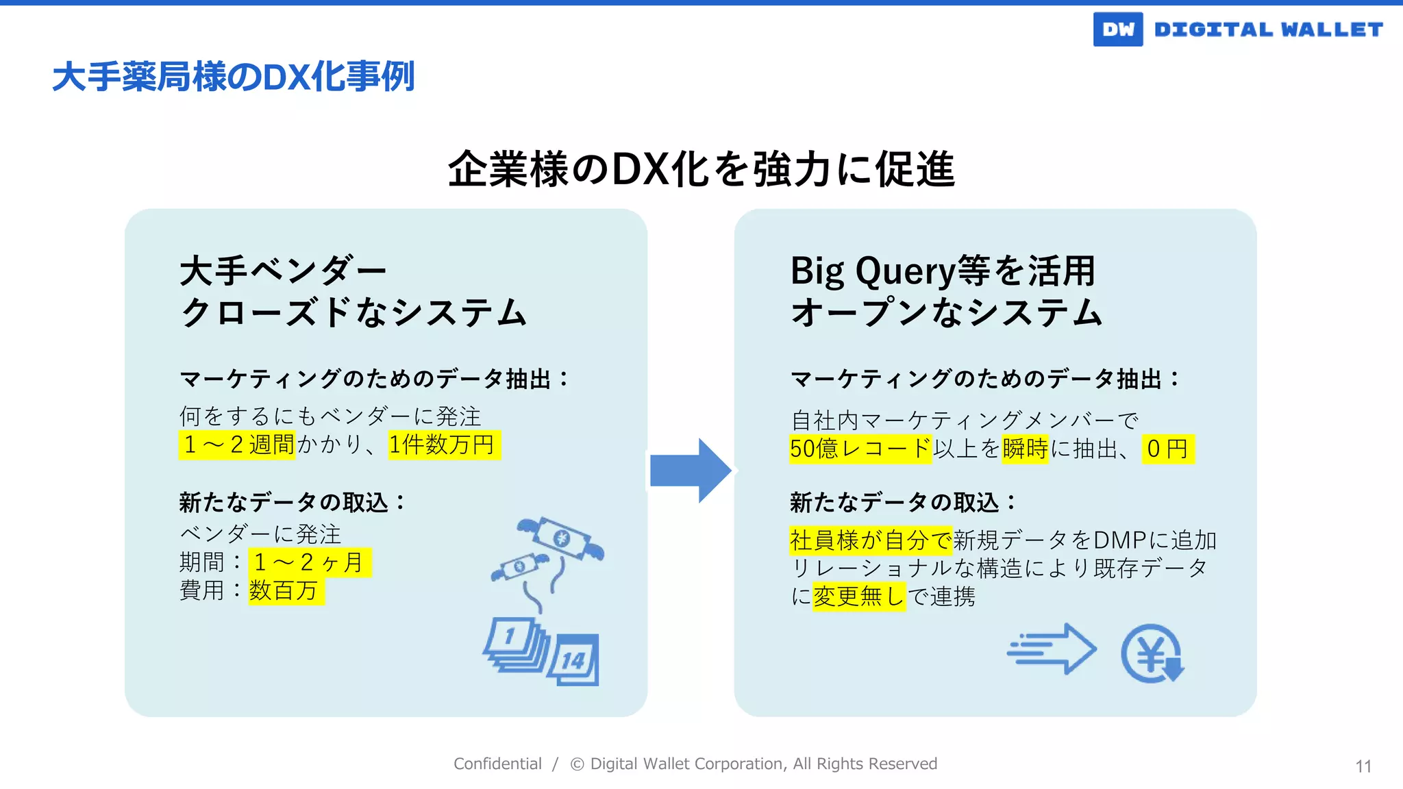 Confidential / © Digital Wallet Corporation, All Rights Reserved 11
大手薬局様のDX化事例
大手ベンダー
クローズドなシステム
Big Query等を活用
オープンなシステム
マーケティングのためのデータ抽出：
企業様のDX化を強力に促進
新たなデータの取込：
マーケティングのためのデータ抽出：
新たなデータの取込：
何をするにもベンダーに発注
１～２週間かかり、1件数万円
ベンダーに発注
期間：１～２ヶ月
費用：数百万
社員様が自分で新規データをDMPに追加
リレーショナルな構造により既存データ
に変更無しで連携
自社内マーケティングメンバーで
50億レコード以上を瞬時に抽出、０円
 