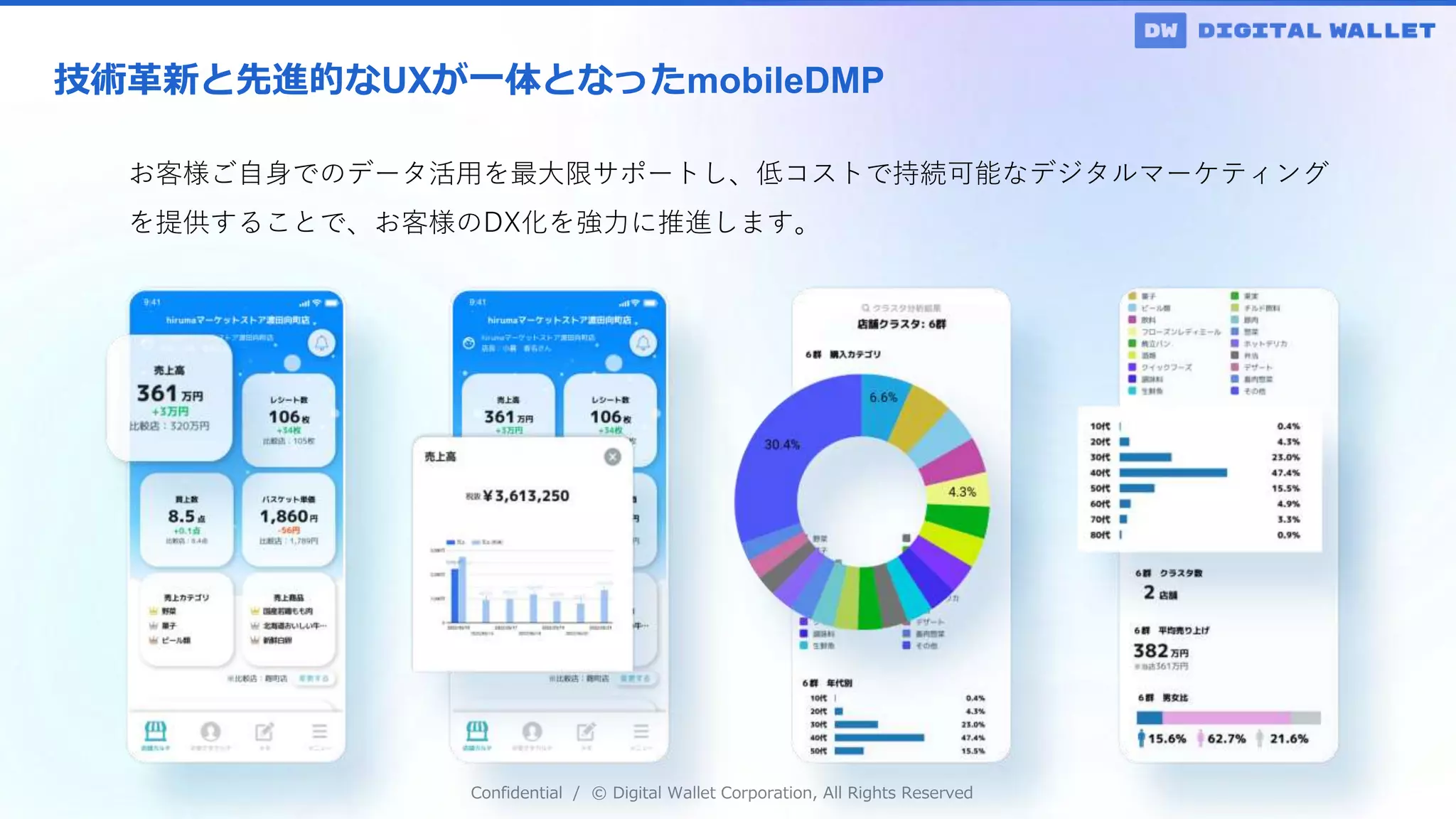 Confidential / © Digital Wallet Corporation, All Rights Reserved
技術革新と先進的なUXが一体となったmobileDMP
お客様ご自身でのデータ活用を最大限サポートし、低コストで持続可能なデジタルマーケティング
を提供することで、お客様のDX化を強力に推進します。
 