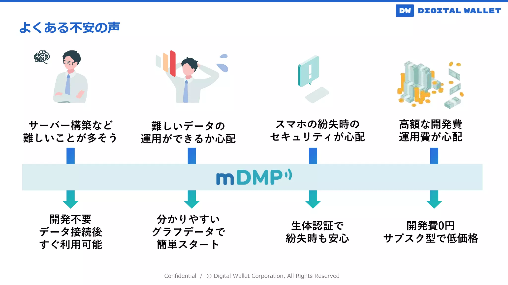 Confidential / © Digital Wallet Corporation, All Rights Reserved
よくある不安の声
高額な開発費
運用費が心配
スマホの紛失時の
セキュリティが心配
サーバー構築など
難しいことが多そう
難しいデータの
運用ができるか心配
開発費0円
サブスク型で低価格
生体認証で
紛失時も安心
開発不要
データ接続後
すぐ利用可能
分かりやすい
グラフデータで
簡単スタート
 