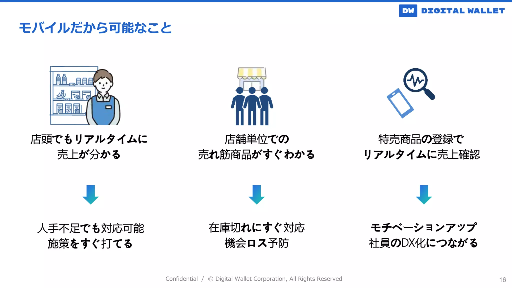 Confidential / © Digital Wallet Corporation, All Rights Reserved
人手不足でも対応可能
施策をすぐ打てる
モチベーションアップ
社員のDX化につながる
16
店頭でもリアルタイムに
売上が分かる
店舗単位での
売れ筋商品がすぐわかる
特売商品の登録で
リアルタイムに売上確認
モバイルだから可能なこと
在庫切れにすぐ対応
機会ロス予防
 