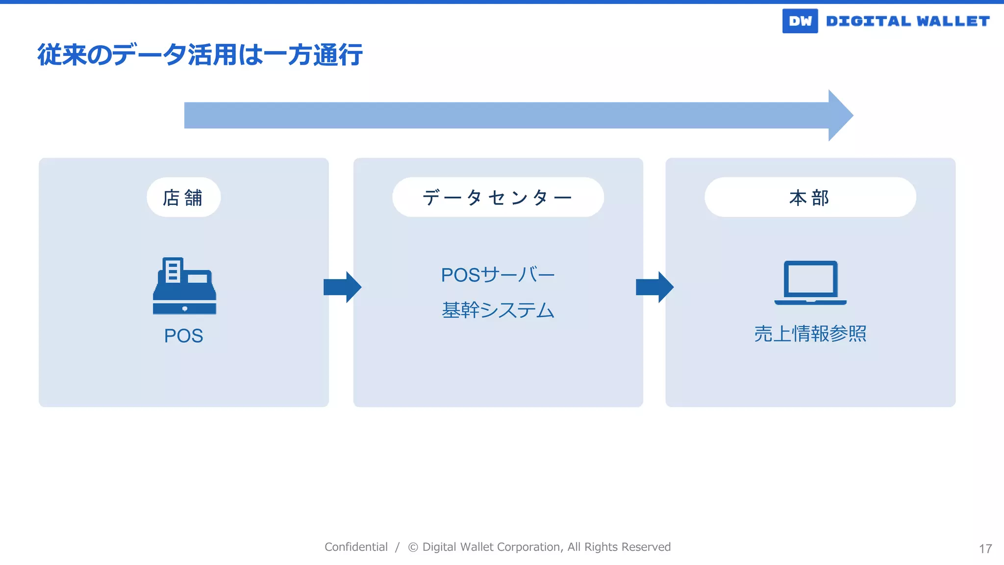 Confidential / © Digital Wallet Corporation, All Rights Reserved 17
従来のデータ活用は一方通行
店 舗
POS
デ ー タ セ ン タ ー
POSサーバー
基幹システム
本 部
売上情報参照
 