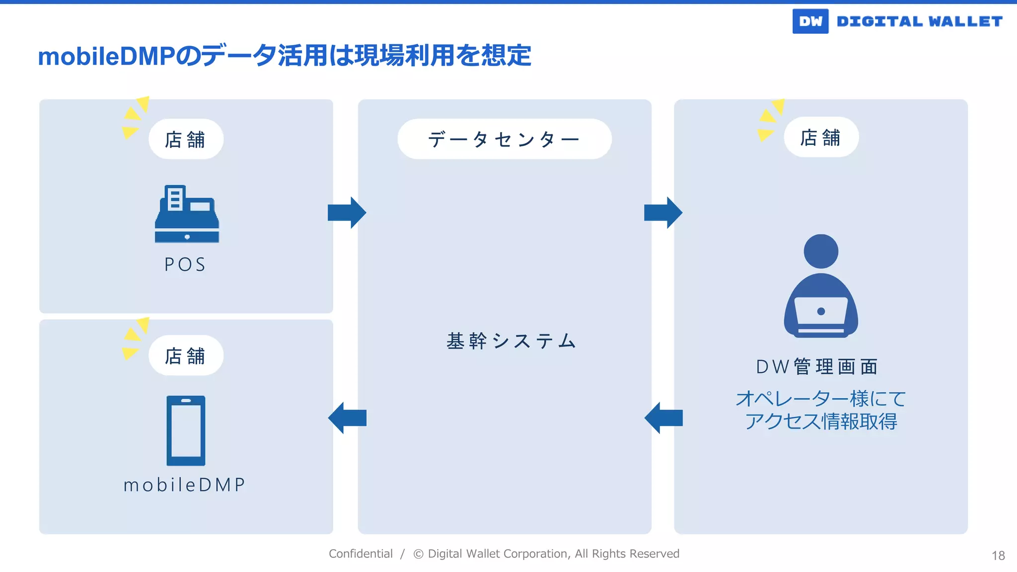 Confidential / © Digital Wallet Corporation, All Rights Reserved 18
mobileDMPのデータ活用は現場利用を想定
店 舗
P O S
デ ー タ セ ン タ ー
基 幹 シ ス テ ム
オペレーター様にて
アクセス情報取得
店 舗
m o b i l e D M P
店 舗
D W 管 理 画 面
 