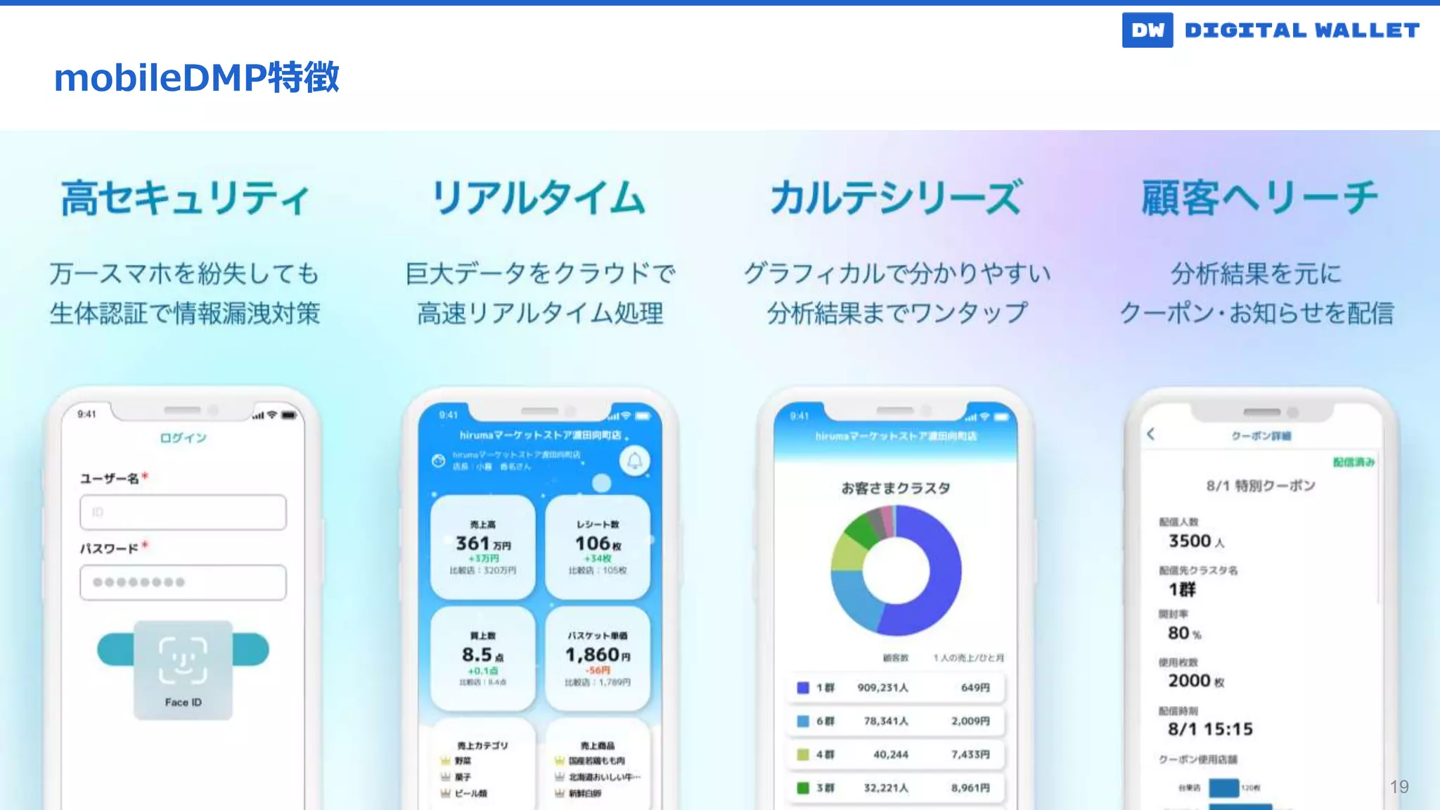 Confidential / © Digital Wallet Corporation, All Rights Reserved
mobileDMP特徴
19
 