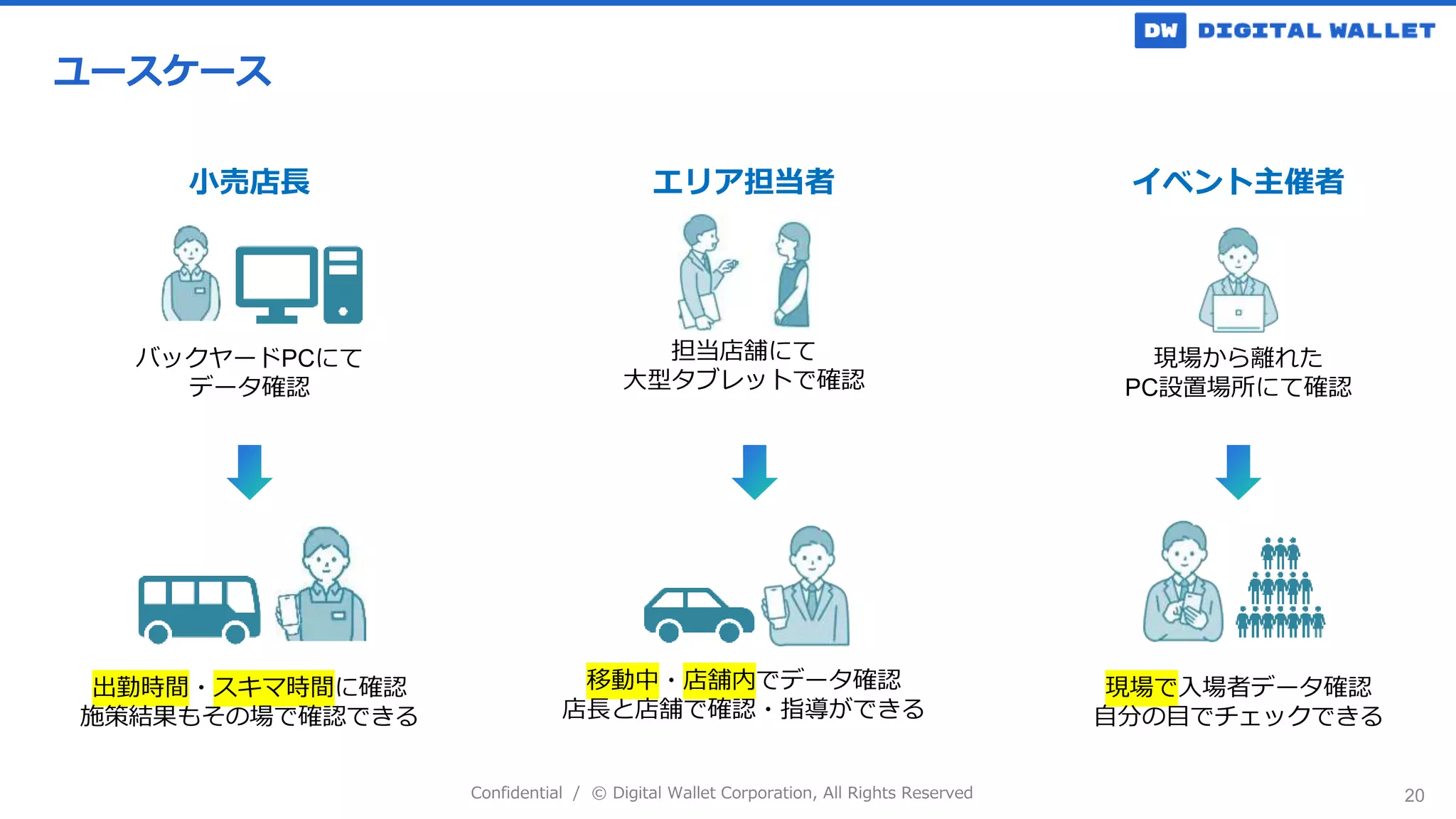 Confidential / © Digital Wallet Corporation, All Rights Reserved
ユースケース
20
小売店長
バックヤードPCにて
データ確認
出勤時間・スキマ時間に確認
施策結果もその場で確認できる
エリア担当者
担当店舗にて
大型タブレットで確認
イベント主催者
現場から離れた
PC設置場所にて確認
移動中・店舗内でデータ確認
店長と店舗で確認・指導ができる
現場で入場者データ確認
自分の目でチェックできる
 