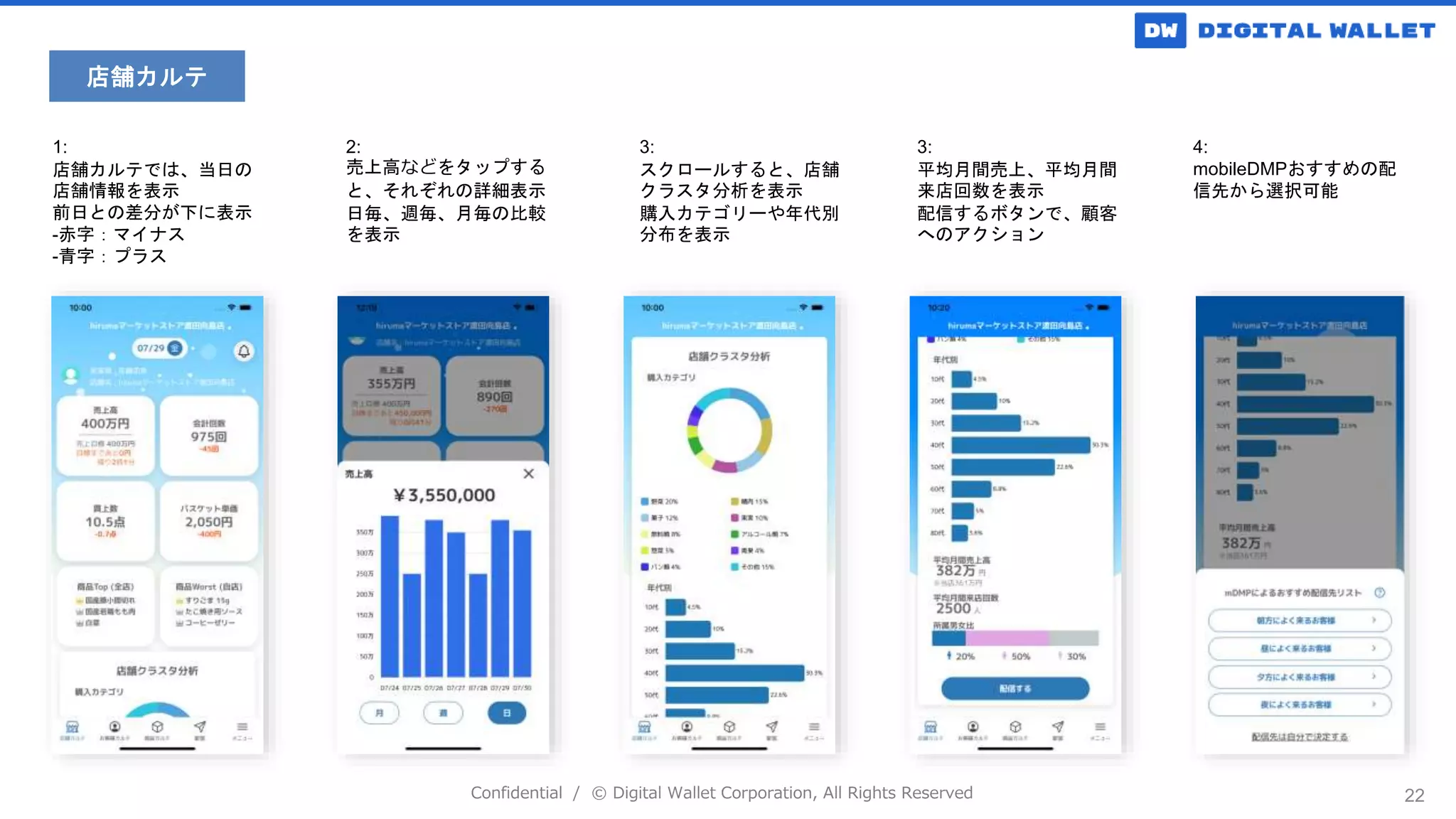 Confidential / © Digital Wallet Corporation, All Rights Reserved 22
1:
店舗カルテでは、当日の
店舗情報を表示
前日との差分が下に表示
-赤字：マイナス
-青字：プラス
3:
スクロールすると、店舗
クラスタ分析を表示
購入カテゴリーや年代別
分布を表示
3:
平均月間売上、平均月間
来店回数を表示
配信するボタンで、顧客
へのアクション
店舗カルテ
4:
mobileDMPおすすめの配
信先から選択可能
2:
売上高などをタップする
と、それぞれの詳細表示
日毎、週毎、月毎の比較
を表示
 