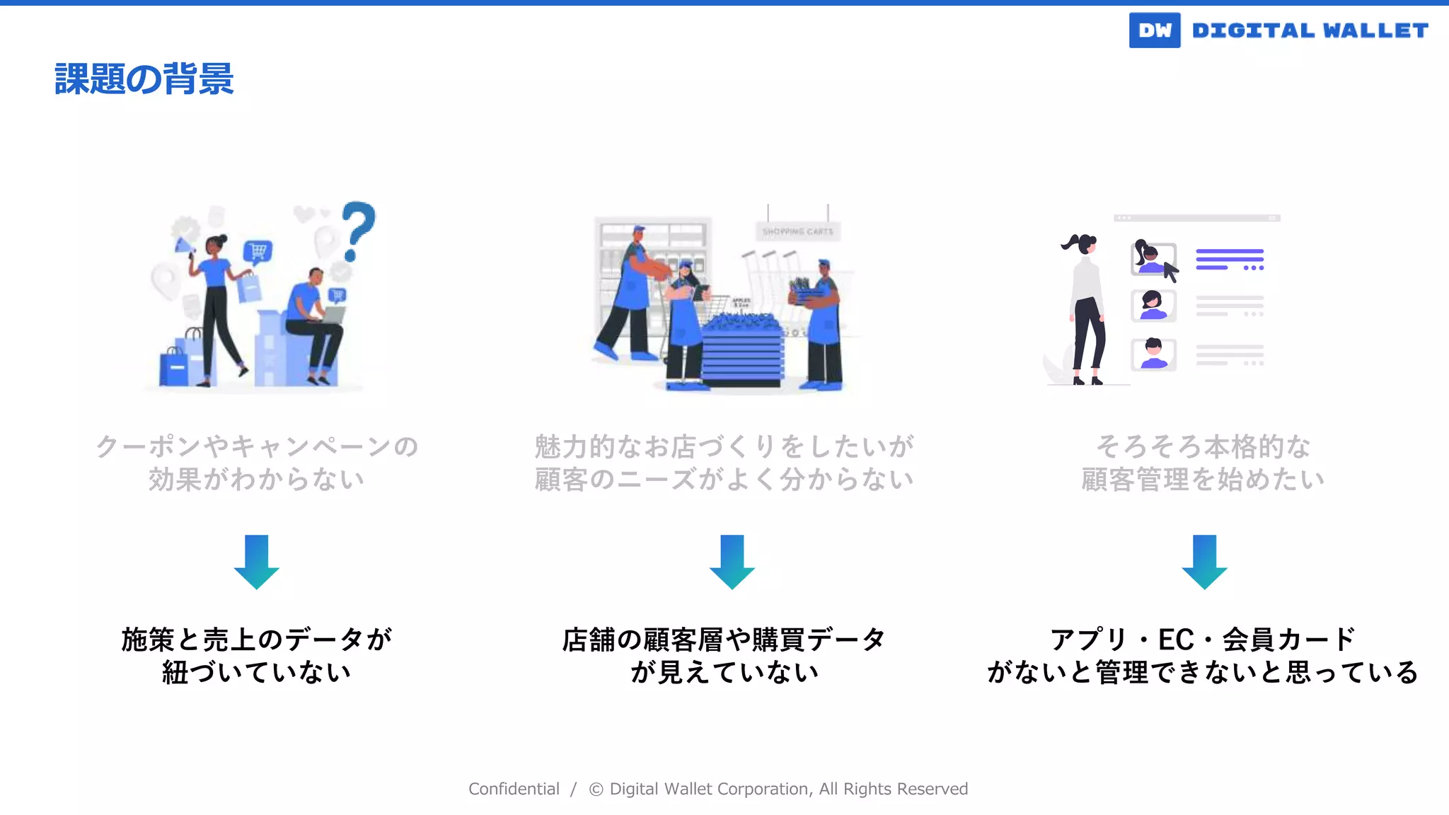Confidential / © Digital Wallet Corporation, All Rights Reserved
課題の背景
クーポンやキャンペーンの
効果がわからない
魅力的なお店づくりをしたいが
顧客のニーズがよく分からない
そろそろ本格的な
顧客管理を始めたい
施策と売上のデータが
紐づいていない
店舗の顧客層や購買データ
が見えていない
アプリ・EC・会員カード
がないと管理できないと思っている
 