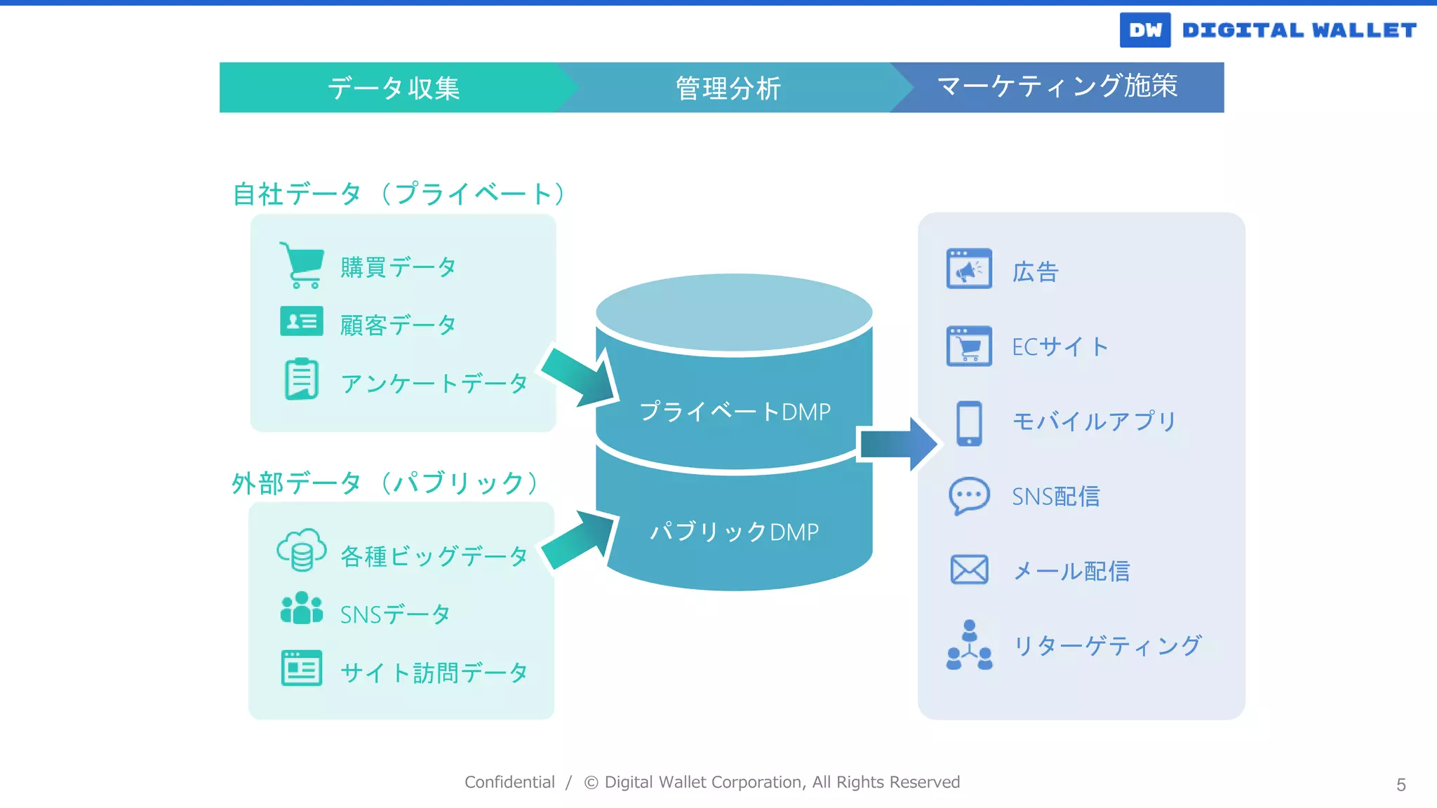 Confidential / © Digital Wallet Corporation, All Rights Reserved 5
マーケティング施策
管理分析
パブリックDMP
プライベートDMP
自社データ（プライベート）
購買データ
顧客データ
アンケートデータ
データ収集
外部データ（パブリック）
各種ビッグデータ
SNSデータ
サイト訪問データ
広告
ECサイト
モバイルアプリ
SNS配信
メール配信
リターゲティング
 
