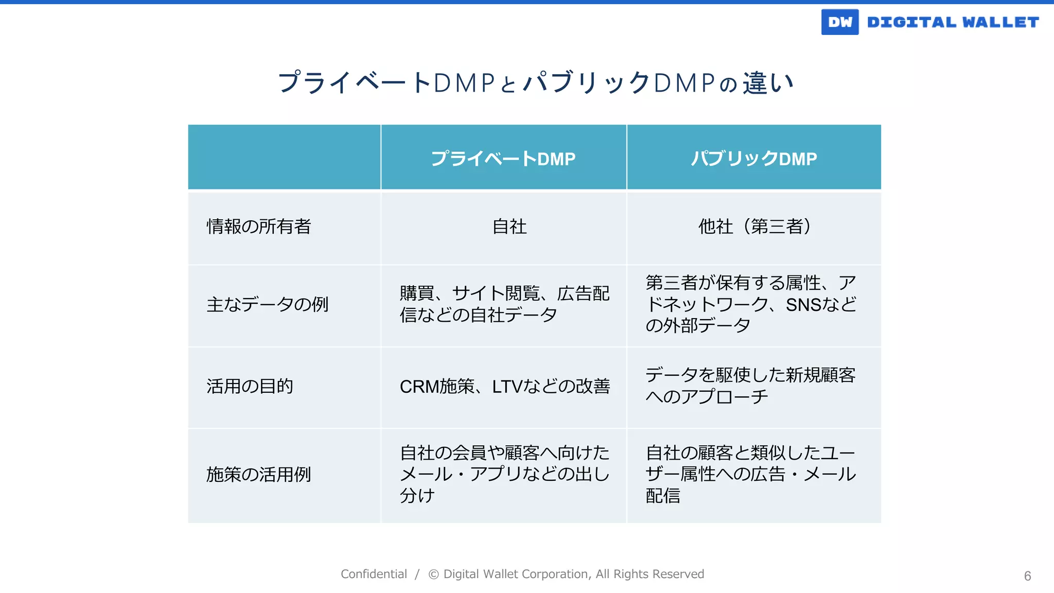 Confidential / © Digital Wallet Corporation, All Rights Reserved 6
プライベートDMP パブリックDMP
情報の所有者 自社 他社（第三者）
主なデータの例
購買、サイト閲覧、広告配
信などの自社データ
第三者が保有する属性、ア
ドネットワーク、SNSなど
の外部データ
活用の目的 CRM施策、LTVなどの改善
データを駆使した新規顧客
へのアプローチ
施策の活用例
自社の会員や顧客へ向けた
メール・アプリなどの出し
分け
自社の顧客と類似したユー
ザー属性への広告・メール
配信
プライベートDMPと パブリックDMPの 違い
 
