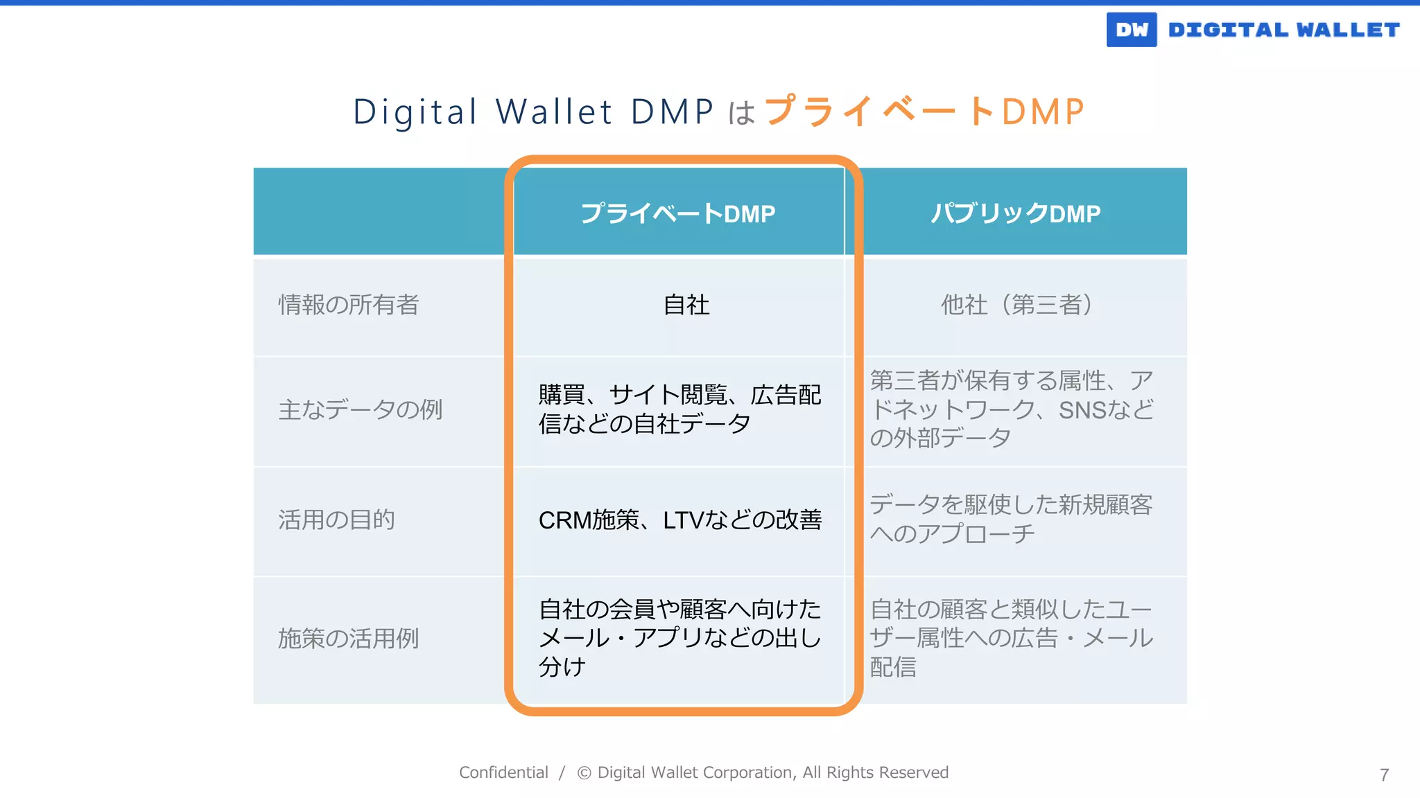Confidential / © Digital Wallet Corporation, All Rights Reserved 7
プライベートDMP パブリックDMP
情報の所有者 自社 他社（第三者）
主なデータの例
購買、サイト閲覧、広告配
信などの自社データ
第三者が保有する属性、ア
ドネットワーク、SNSなど
の外部データ
活用の目的 CRM施策、LTVなどの改善
データを駆使した新規顧客
へのアプローチ
施策の活用例
自社の会員や顧客へ向けた
メール・アプリなどの出し
分け
自社の顧客と類似したユー
ザー属性への広告・メール
配信
Digital Wallet DMP は プライベートDMP
 